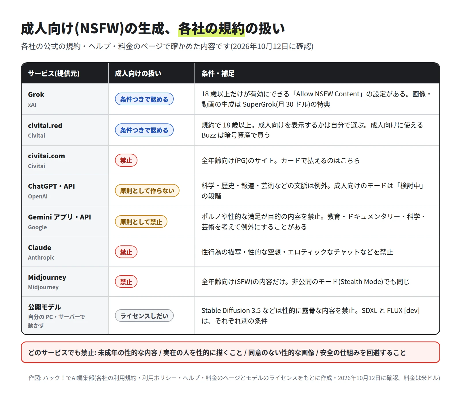 Grok と civitai.red は条件つきで認める、ChatGPT・API は原則として作らない、Gemini は原則として禁止、civitai.com・Claude・Midjourney は禁止、公開モデルはライセンスしだい、と並べた表。下に、どのサービスでも禁止の 4 つが書かれている