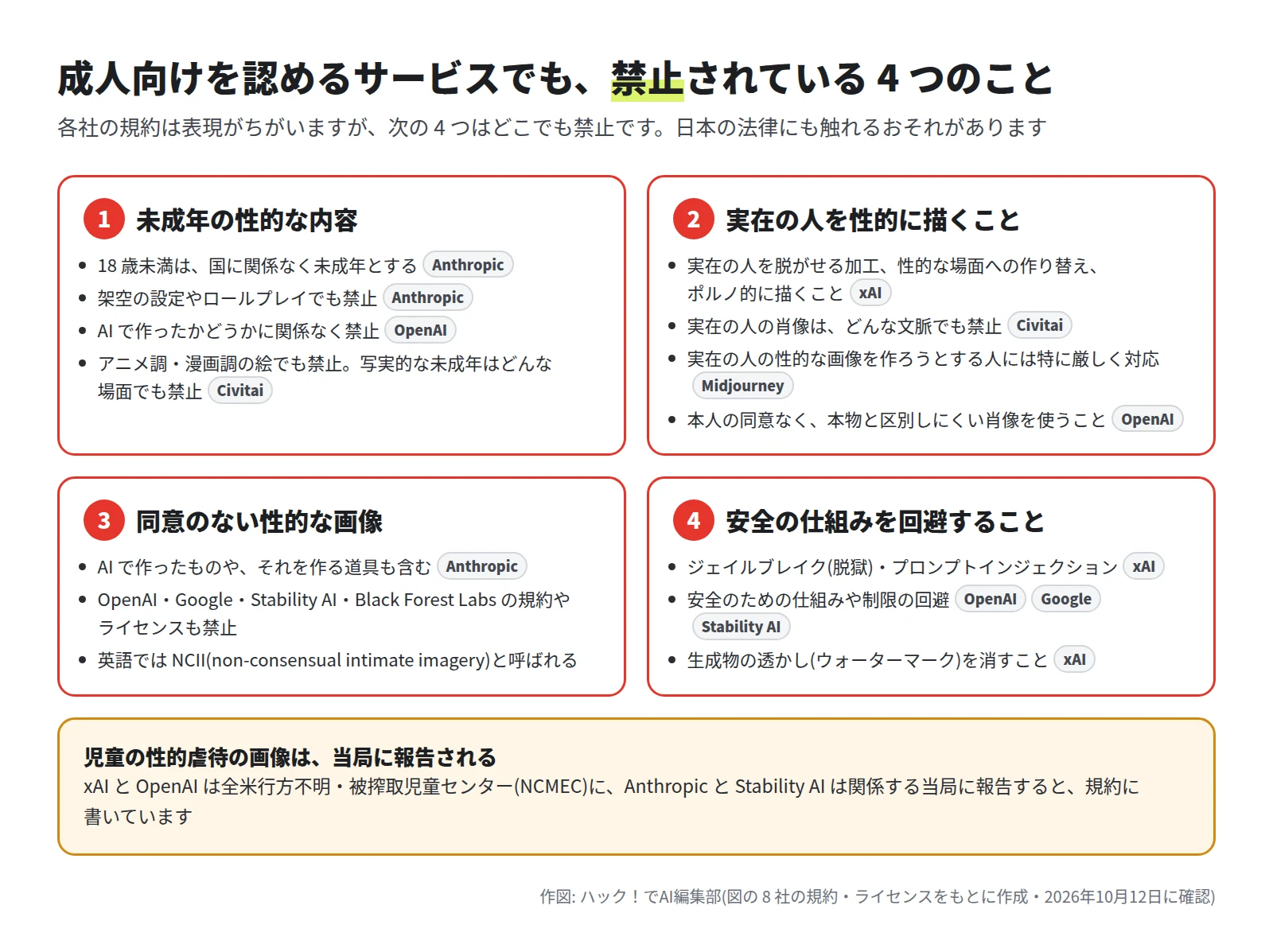 1 未成年の性的な内容、2 実在の人を性的に描くこと、3 同意のない性的な画像、4 安全の仕組みを回避すること、の 4 つの枠に、Anthropic・OpenAI・Civitai・xAI・Midjourney・Google・Stability AI・Black Forest Labs の規約やライセンスの内容が書かれている。下に、児童の性的虐待の画像は当局に報告されるという注意がある