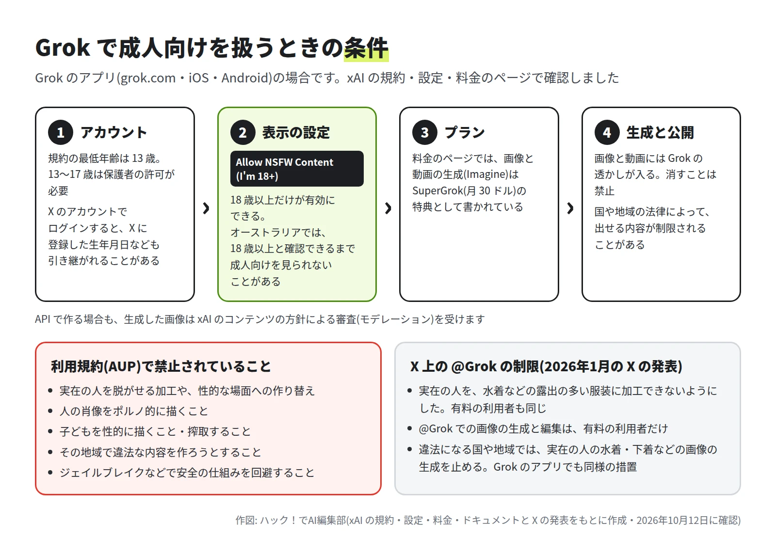 1 アカウント(最低年齢 13 歳)、2 表示の設定(Allow NSFW Content (I'm 18+)、18 歳以上だけ)、3 プラン(画像と動画の生成は SuperGrok 月 30 ドルの特典)、4 生成と公開(透かしを消すのは禁止)の 4 つの段階と、利用規約で禁止されていること、2026年1月の X の発表による @Grok の制限