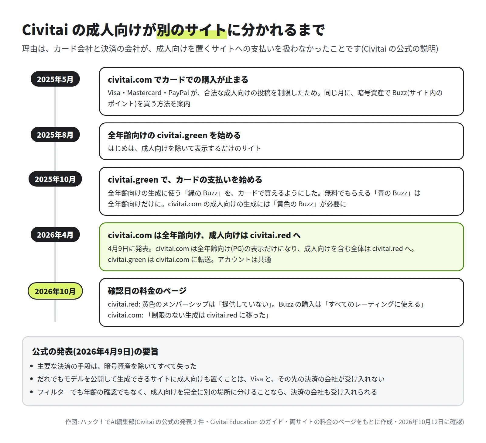 2025年5月 civitai.com でカードでの購入が止まる、2025年8月 civitai.green を始める、2025年10月 civitai.green でカードの支払いを始める、2026年4月 civitai.com は全年齢向けで成人向けは civitai.red へ、2026年10月 確認日の料金のページ、の年表と、公式の発表の要旨