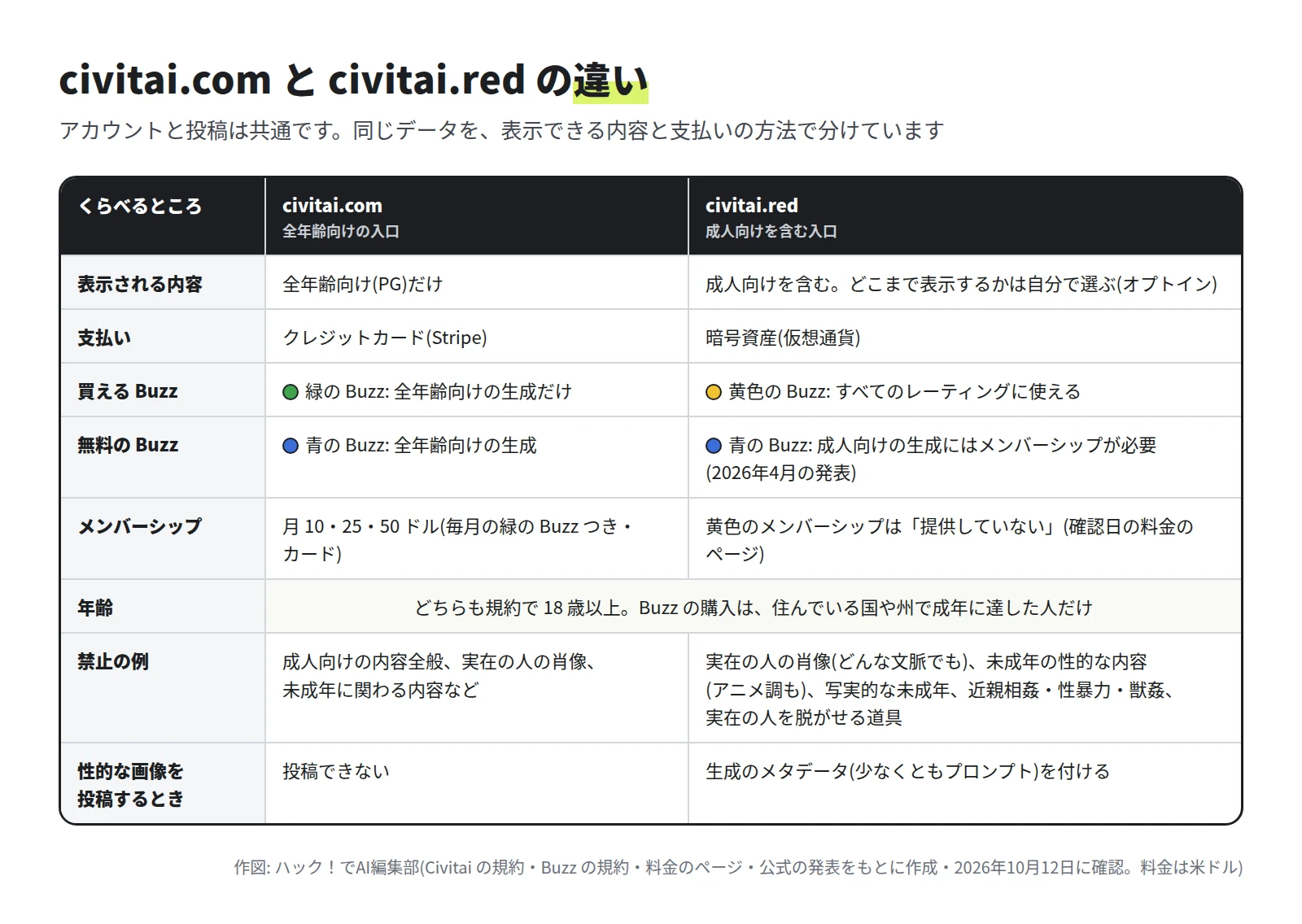 civitai.com は全年齢向け(PG)だけでクレジットカード払い、緑の Buzz は全年齢向けの生成だけ。civitai.red は成人向けを含み表示は自分で選ぶ、暗号資産で払い、黄色の Buzz はすべてのレーティングに使える。どちらも規約で 18 歳以上、と並べた表