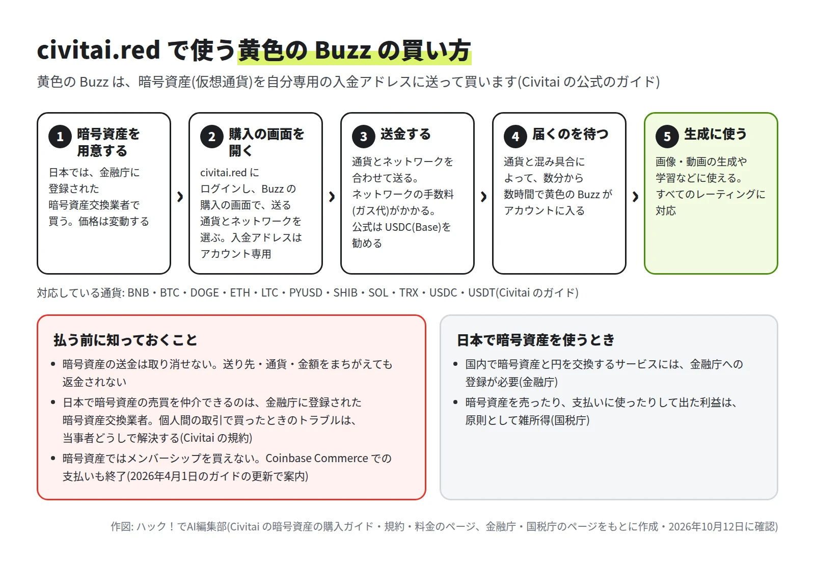 暗号資産を用意する、購入の画面で通貨とネットワークを選ぶ、送金する(ガス代がかかる)、数分から数時間で黄色の Buzz が届く、生成に使う、の 5 つの段階。送金は取り消せず返金されないこと、暗号資産ではメンバーシップを買えないこと、金融庁への登録と雑所得の注意が書かれている