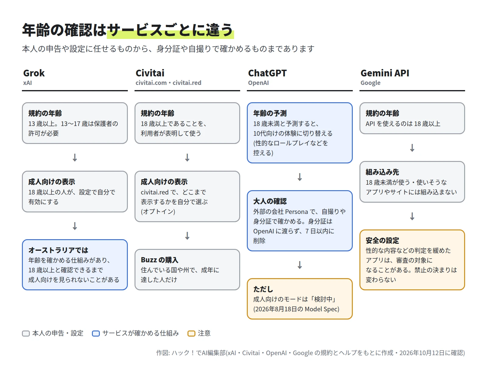 Grok は規約の年齢が 13 歳以上で、成人向けの表示は 18 歳以上の人が設定で有効にし、オーストラリアでは年齢を確かめる仕組みがある。Civitai は 18 歳以上を表明して使い、表示は自分で選ぶ。ChatGPT は年齢を予測し、Persona で自撮りや身分証で確かめる。Gemini API は 18 歳以上で、判定を緩めたアプリは審査の対象になることがある