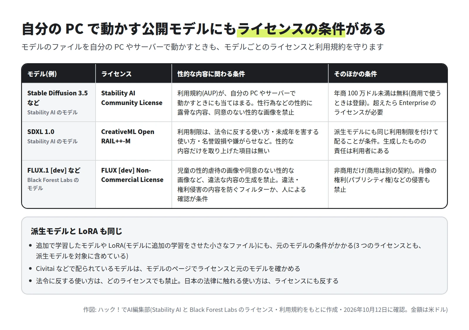 Stable Diffusion 3.5 などは利用規約が自分のサーバーでの利用にも当てはまり性的に露骨な内容を禁止、年商 100 万ドル未満は無料。SDXL 1.0 は法令に反する使い方や未成年を害する使い方などを禁止し、派生モデルにも同じ制限。FLUX [dev] は非商用だけで、違法な内容の生成を禁止し、フィルターか人による確認が条件、と並べた表