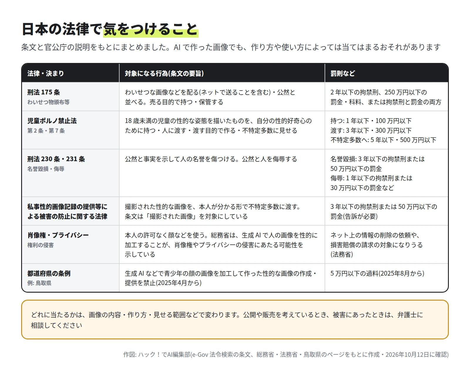 刑法 175 条(わいせつな画像を配る・公然と並べる)、児童ポルノ禁止法(18 歳未満の児童の性的な姿態を描いたもの)、名誉毀損・侮辱、撮影された性的な画像を渡すことを罰する法律、肖像権・プライバシー、鳥取県の条例の対象と罰則を並べた表