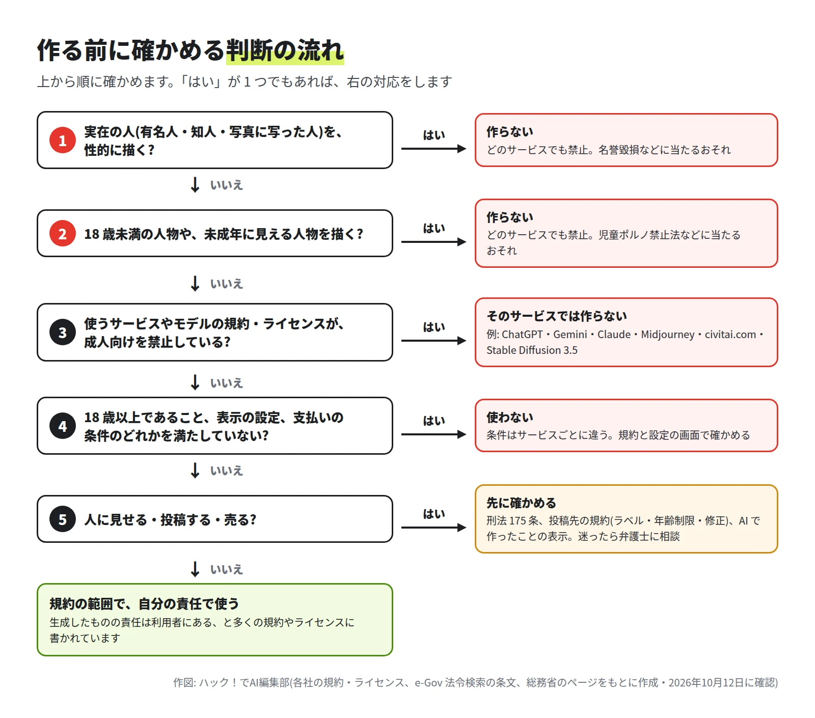 1 実在の人を性的に描くなら作らない、2 18 歳未満や未成年に見える人物を描くなら作らない、3 規約やライセンスが成人向けを禁止しているならそのサービスでは作らない、4 年齢・表示の設定・支払いの条件を満たしていなければ使わない、5 人に見せる・投稿する・売るなら先に刑法 175 条や投稿先の規約を確かめる、という流れ図