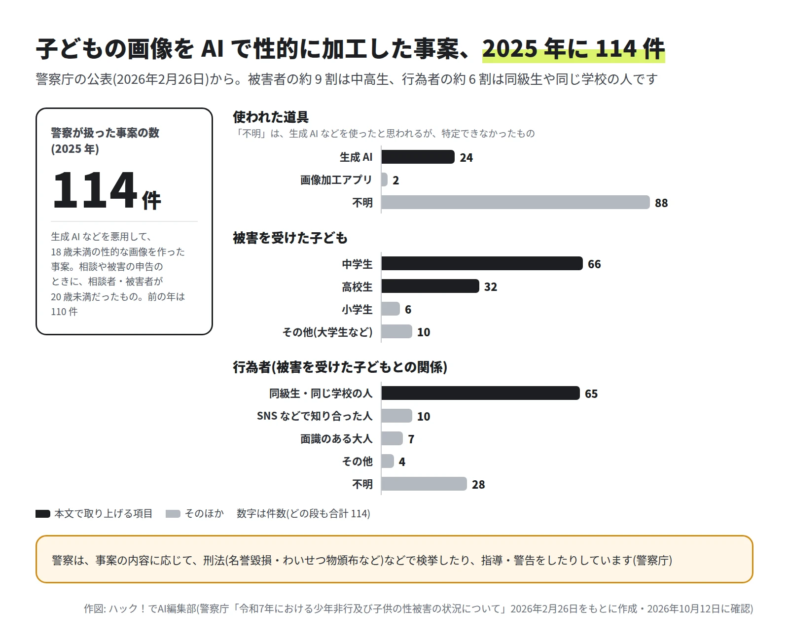 2025 年に警察が扱った事案は 114 件。使われた道具は生成 AI 24、画像加工アプリ 2、不明 88。被害を受けた子どもは中学生 66、高校生 32、小学生 6、その他 10。行為者は同級生・同じ学校の人 65、SNS などで知り合った人 10、面識のある大人 7、その他 4、不明 28 と並べた横棒グラフ