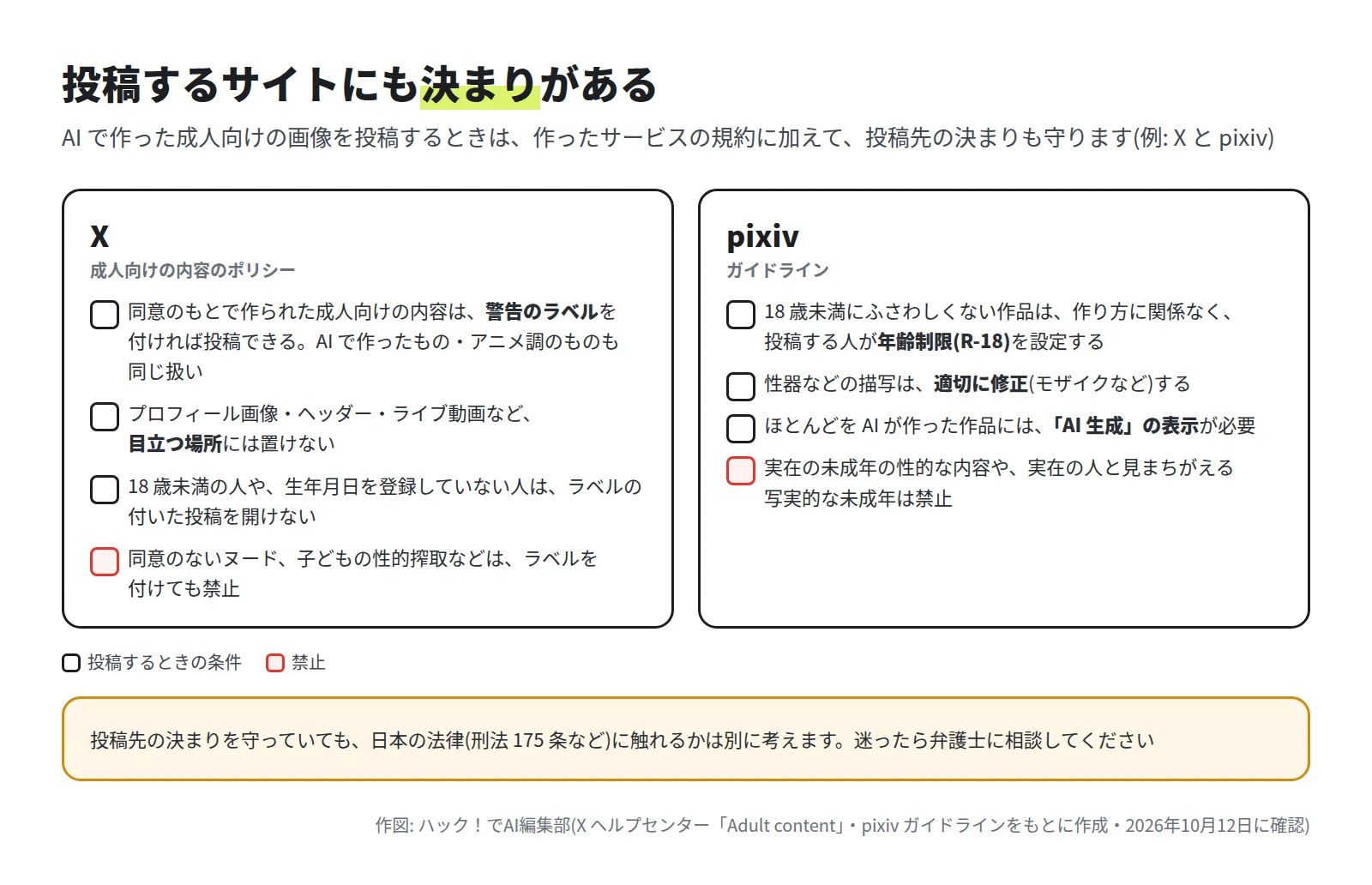 X: 同意のもとで作られた成人向けの内容は警告のラベルを付ければ投稿でき、AI で作ったものも同じ扱い、プロフィール画像やヘッダーには置けない、18 歳未満は開けない、同意のないヌードは禁止。pixiv: 年齢制限(R-18)を設定、性器などは修正、AI 生成の表示が必要、実在の未成年の性的な内容は禁止