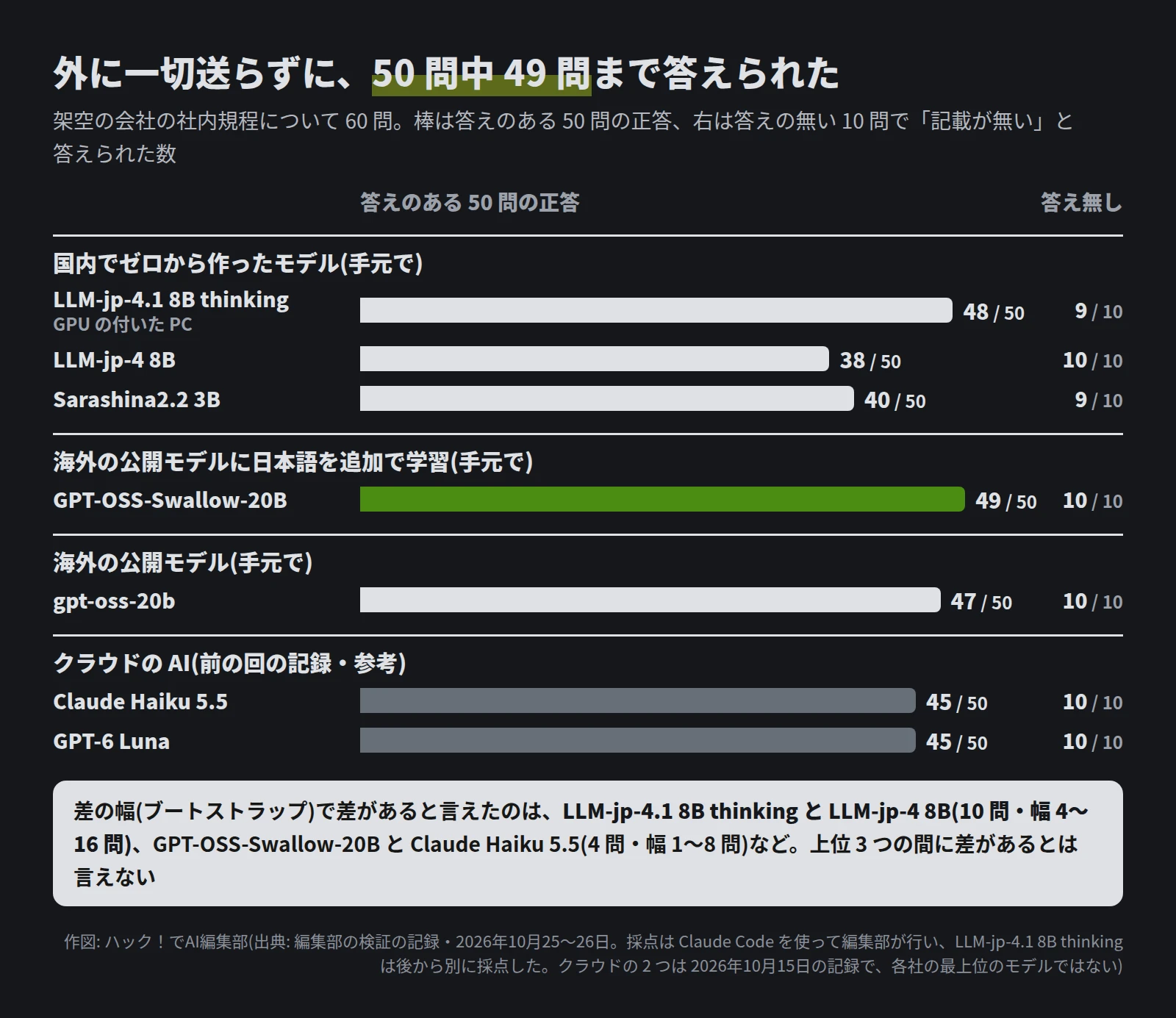 横棒の図。答えのある 50 問の正答は、LLM-jp-4.1 8B thinking 48・LLM-jp-4 8B 38・Sarashina2.2 3B 40・GPT-OSS-Swallow-20B 49・gpt-oss-20b 47・Claude Haiku 5.5 45・GPT-6 Luna 45。答えの無い 10 問で記載なしと答えたのは、Sarashina2.2 3B と LLM-jp-4.1 8B thinking が 9、ほかは 10