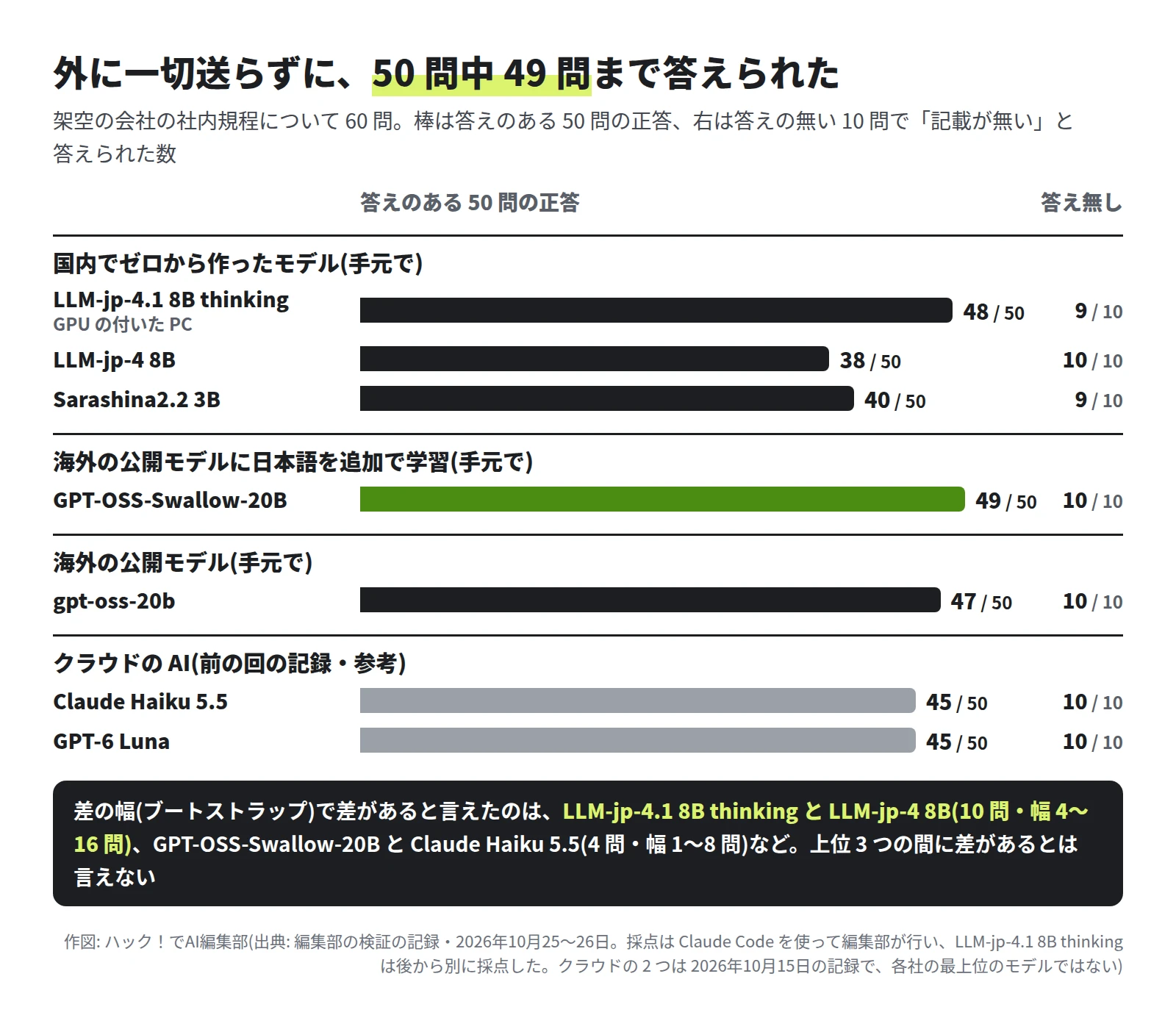 横棒の図。答えのある 50 問の正答は、LLM-jp-4.1 8B thinking 48・LLM-jp-4 8B 38・Sarashina2.2 3B 40・GPT-OSS-Swallow-20B 49・gpt-oss-20b 47・Claude Haiku 5.5 45・GPT-6 Luna 45。答えの無い 10 問で記載なしと答えたのは、Sarashina2.2 3B と LLM-jp-4.1 8B thinking が 9、ほかは 10