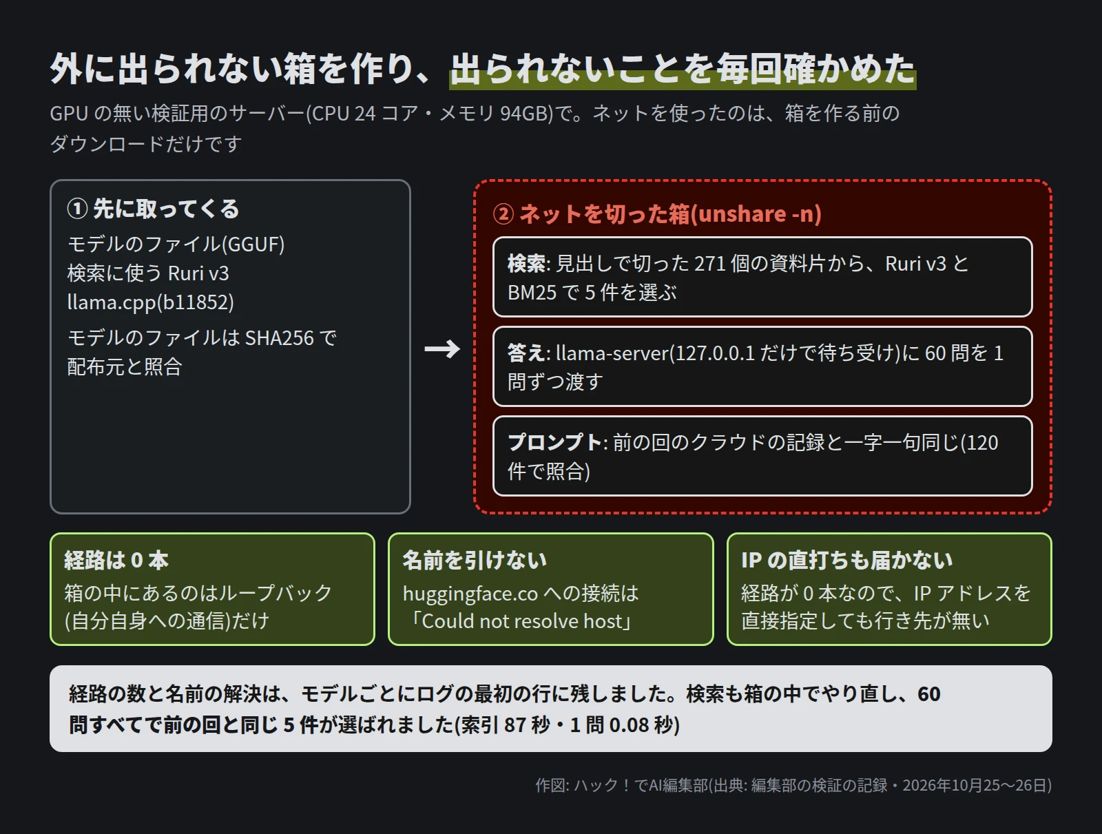 先にモデルのファイル・Ruri v3・llama.cpp を取ってきて(モデルのファイルは SHA256 で照合)、ネットを切った箱の中で検索と答えを動かす流れの図。箱の中は経路 0 本・huggingface.co の名前を引けない。経路が無いので IP アドレスの直接指定も届かない。検索は 60 問すべてで前の回と同じ 5 件