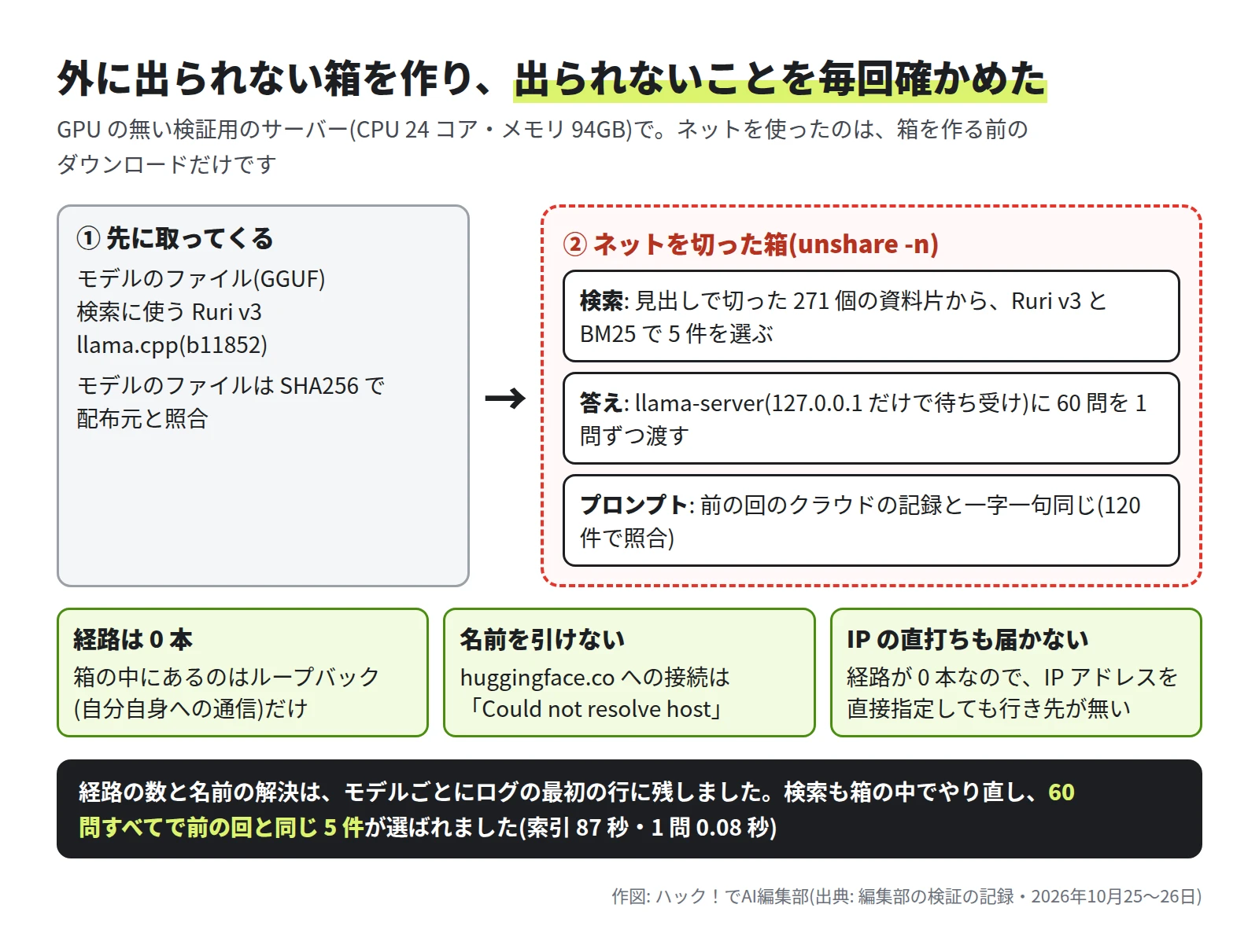 先にモデルのファイル・Ruri v3・llama.cpp を取ってきて(モデルのファイルは SHA256 で照合)、ネットを切った箱の中で検索と答えを動かす流れの図。箱の中は経路 0 本・huggingface.co の名前を引けない。経路が無いので IP アドレスの直接指定も届かない。検索は 60 問すべてで前の回と同じ 5 件