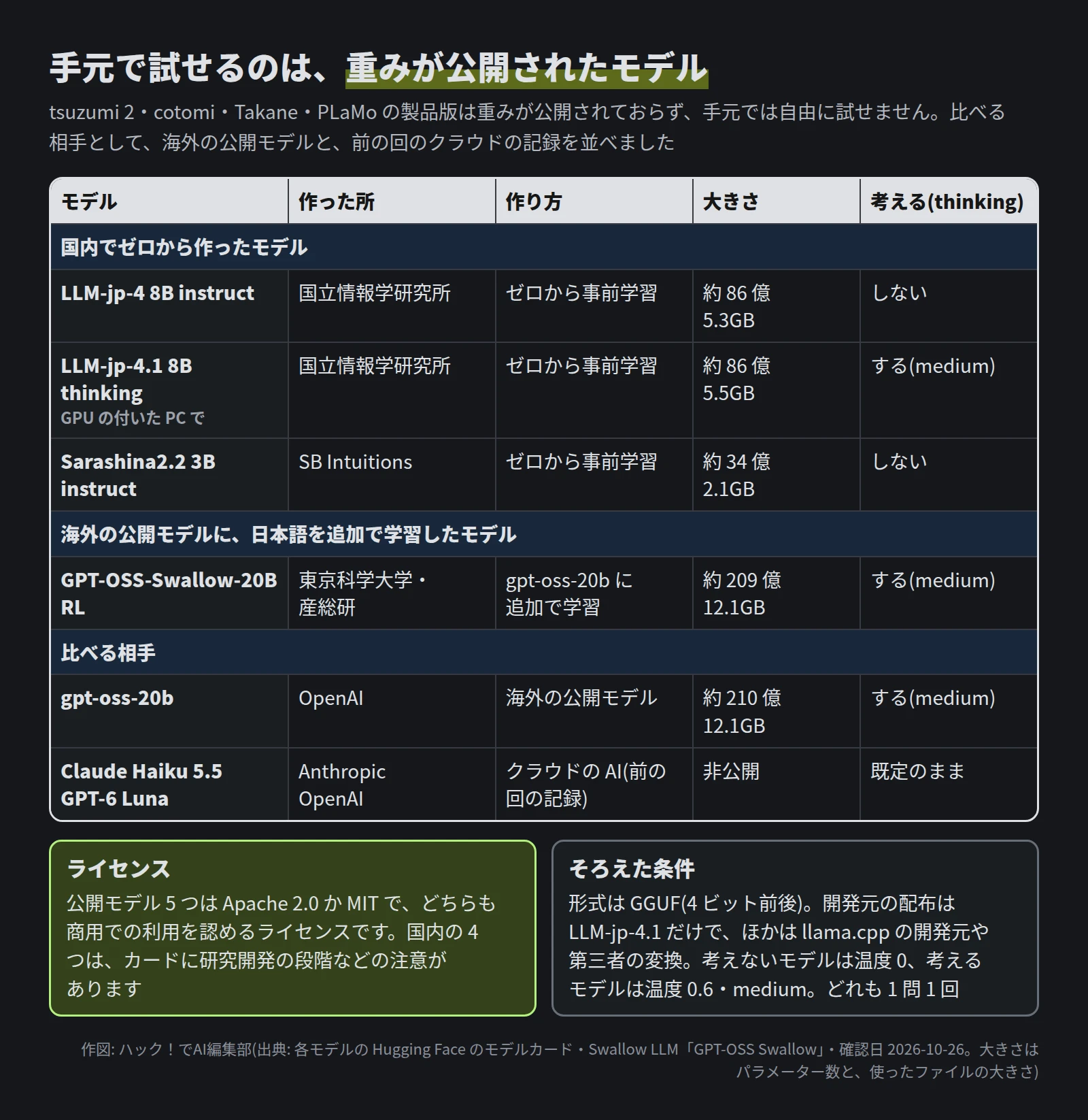 表。国内でゼロから作った LLM-jp-4 8B instruct(国立情報学研究所・約 86 億・5.3GB・考えない)、LLM-jp-4.1 8B thinking(約 86 億・5.5GB・考える)、Sarashina2.2 3B instruct(SB Intuitions・約 34 億・2.1GB)、gpt-oss-20b に追加で学習した GPT-OSS-Swallow-20B RL(東京科学大学・産総研・約 209 億・12.1GB)、比べる相手の gpt-oss-20b(OpenAI・約 210 億)とクラウドの Claude Haiku 5.5・GPT-6 Luna