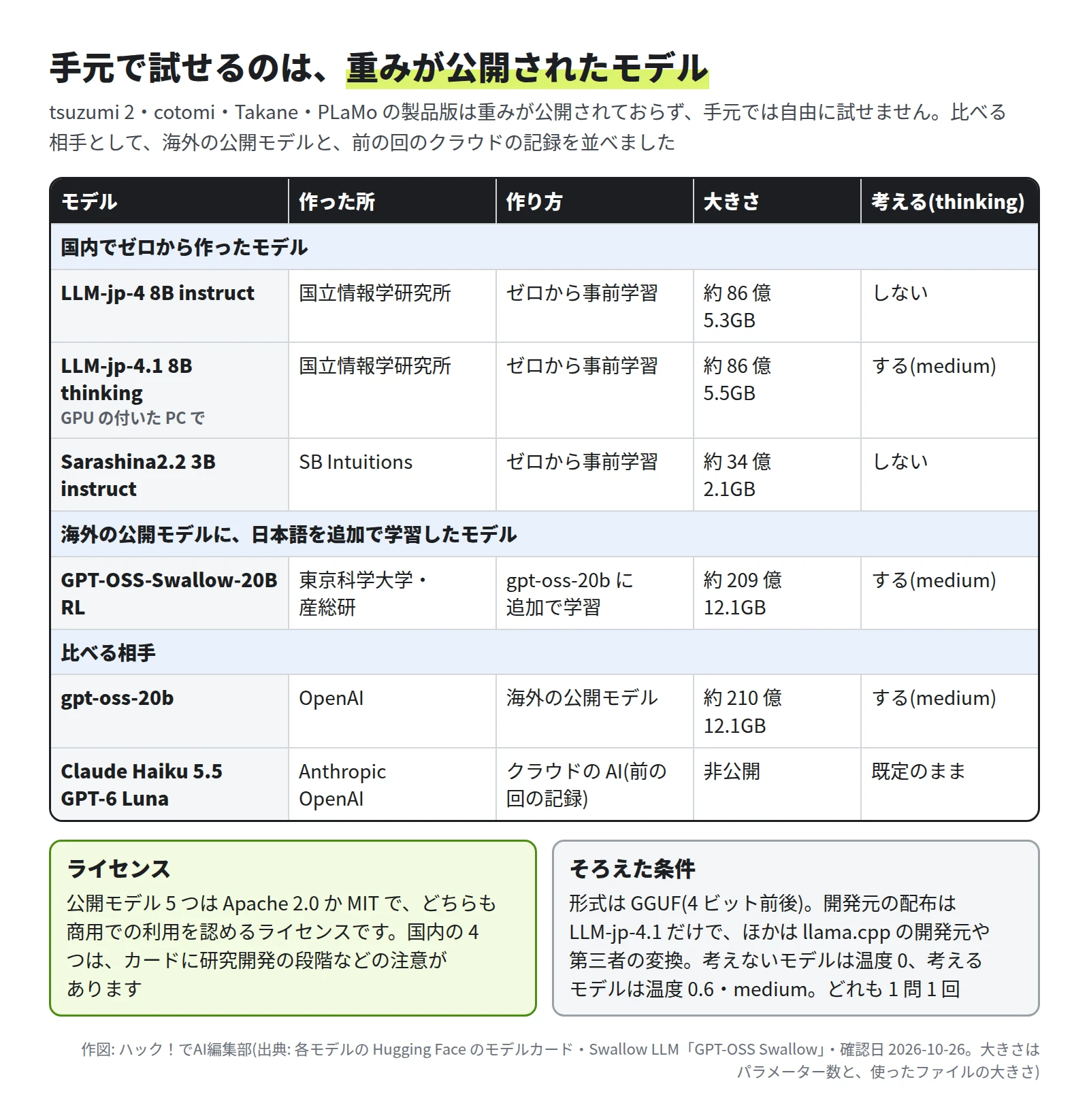 表。国内でゼロから作った LLM-jp-4 8B instruct(国立情報学研究所・約 86 億・5.3GB・考えない)、LLM-jp-4.1 8B thinking(約 86 億・5.5GB・考える)、Sarashina2.2 3B instruct(SB Intuitions・約 34 億・2.1GB)、gpt-oss-20b に追加で学習した GPT-OSS-Swallow-20B RL(東京科学大学・産総研・約 209 億・12.1GB)、比べる相手の gpt-oss-20b(OpenAI・約 210 億)とクラウドの Claude Haiku 5.5・GPT-6 Luna