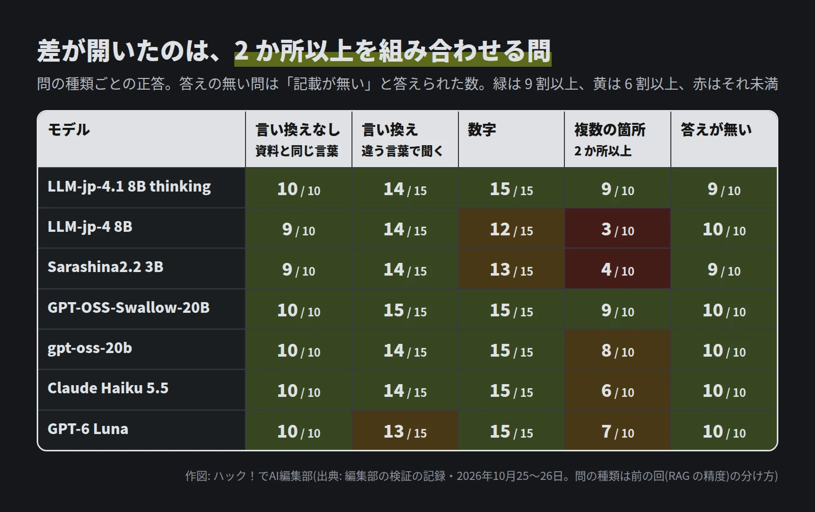 表。問の種類ごとの正答。複数の箇所の 10 問は、LLM-jp-4.1 8B thinking 9・LLM-jp-4 8B 3・Sarashina2.2 3B 4・GPT-OSS-Swallow-20B 9・gpt-oss-20b 8・Claude Haiku 5.5 6・GPT-6 Luna 7。言い換えなし・言い換え・数字は、どのモデルも 8 割以上