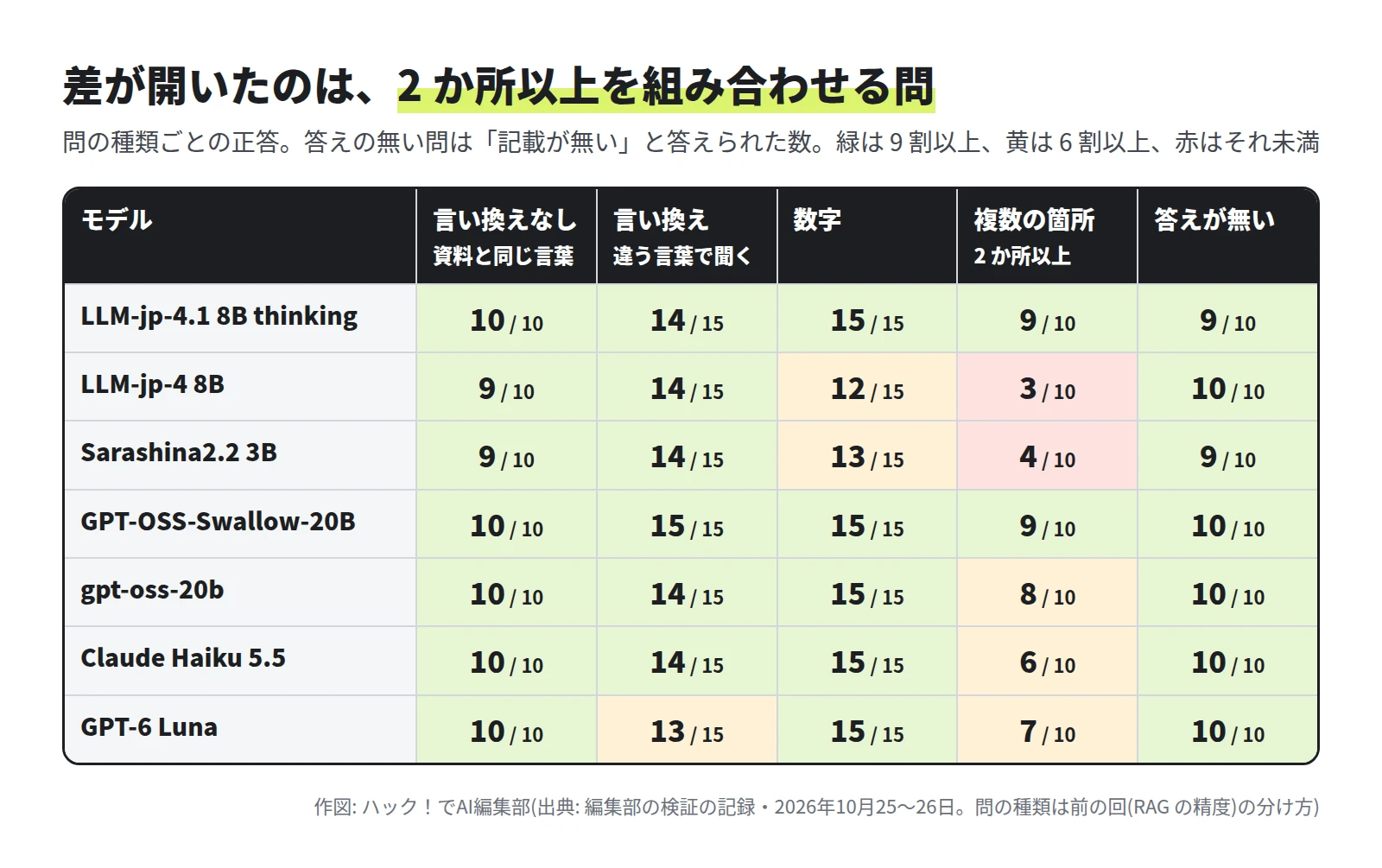 表。問の種類ごとの正答。複数の箇所の 10 問は、LLM-jp-4.1 8B thinking 9・LLM-jp-4 8B 3・Sarashina2.2 3B 4・GPT-OSS-Swallow-20B 9・gpt-oss-20b 8・Claude Haiku 5.5 6・GPT-6 Luna 7。言い換えなし・言い換え・数字は、どのモデルも 8 割以上