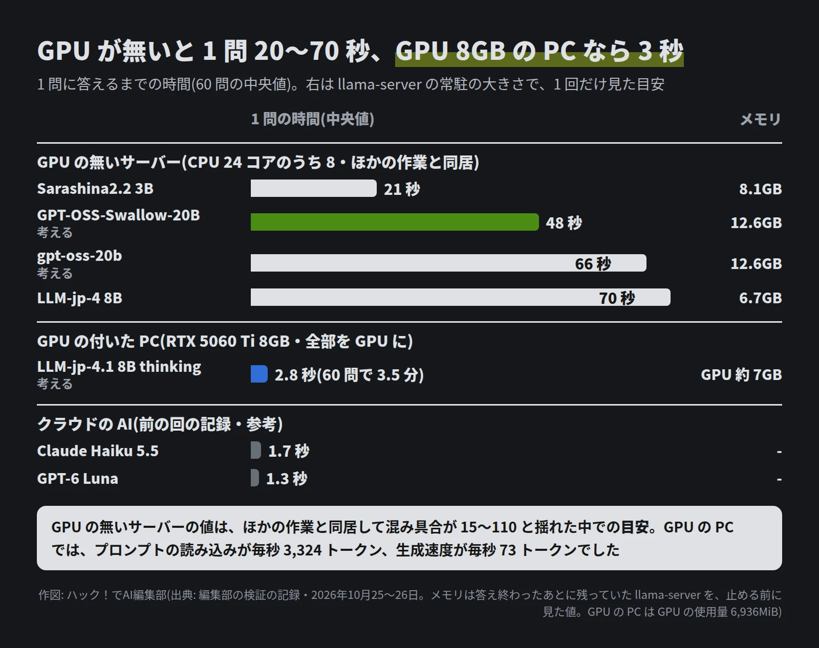 横棒の図。1 問の時間の中央値は、GPU の無いサーバーで Sarashina2.2 3B 21 秒・GPT-OSS-Swallow-20B 48 秒・gpt-oss-20b 66 秒・LLM-jp-4 8B 70 秒、GPU の付いた PC で LLM-jp-4.1 8B thinking 2.8 秒、クラウドの Claude Haiku 5.5 1.7 秒・GPT-6 Luna 1.3 秒。メモリの目安は 6.7〜12.6GB、GPU の PC は GPU を約 7GB 使用