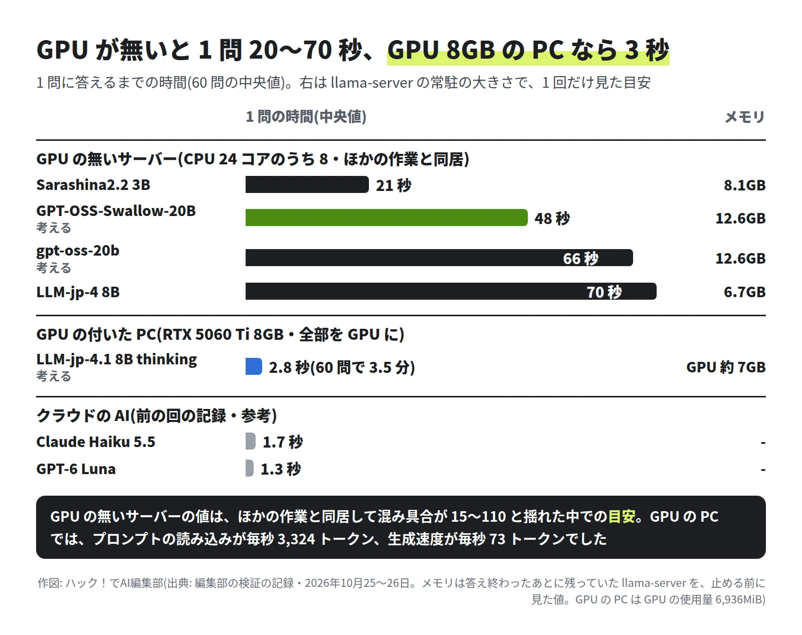 横棒の図。1 問の時間の中央値は、GPU の無いサーバーで Sarashina2.2 3B 21 秒・GPT-OSS-Swallow-20B 48 秒・gpt-oss-20b 66 秒・LLM-jp-4 8B 70 秒、GPU の付いた PC で LLM-jp-4.1 8B thinking 2.8 秒、クラウドの Claude Haiku 5.5 1.7 秒・GPT-6 Luna 1.3 秒。メモリの目安は 6.7〜12.6GB、GPU の PC は GPU を約 7GB 使用