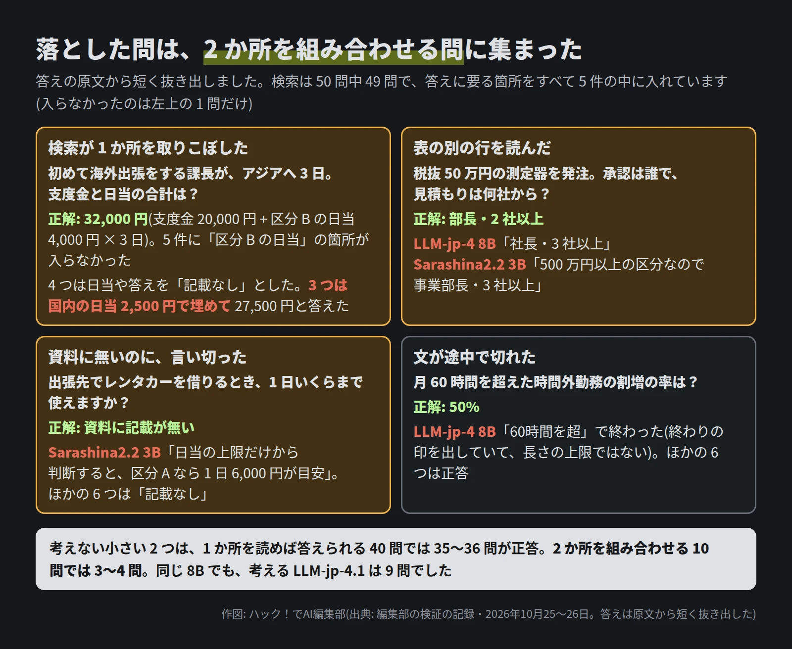 4 つの例。アジアへの出張の支度金と日当の問は、検索が区分 B の日当の箇所を取りこぼし、4 つは記載なし、3 つは国内の日当 2,500 円で埋めた。税抜 50 万円の発注の問は、LLM-jp-4 8B が社長・3 社以上、Sarashina2.2 3B が事業部長と答えた。レンタカーの問は Sarashina2.2 3B が日当を目安として言い切った。割増の率の問は LLM-jp-4 8B の答えが途中で切れた
