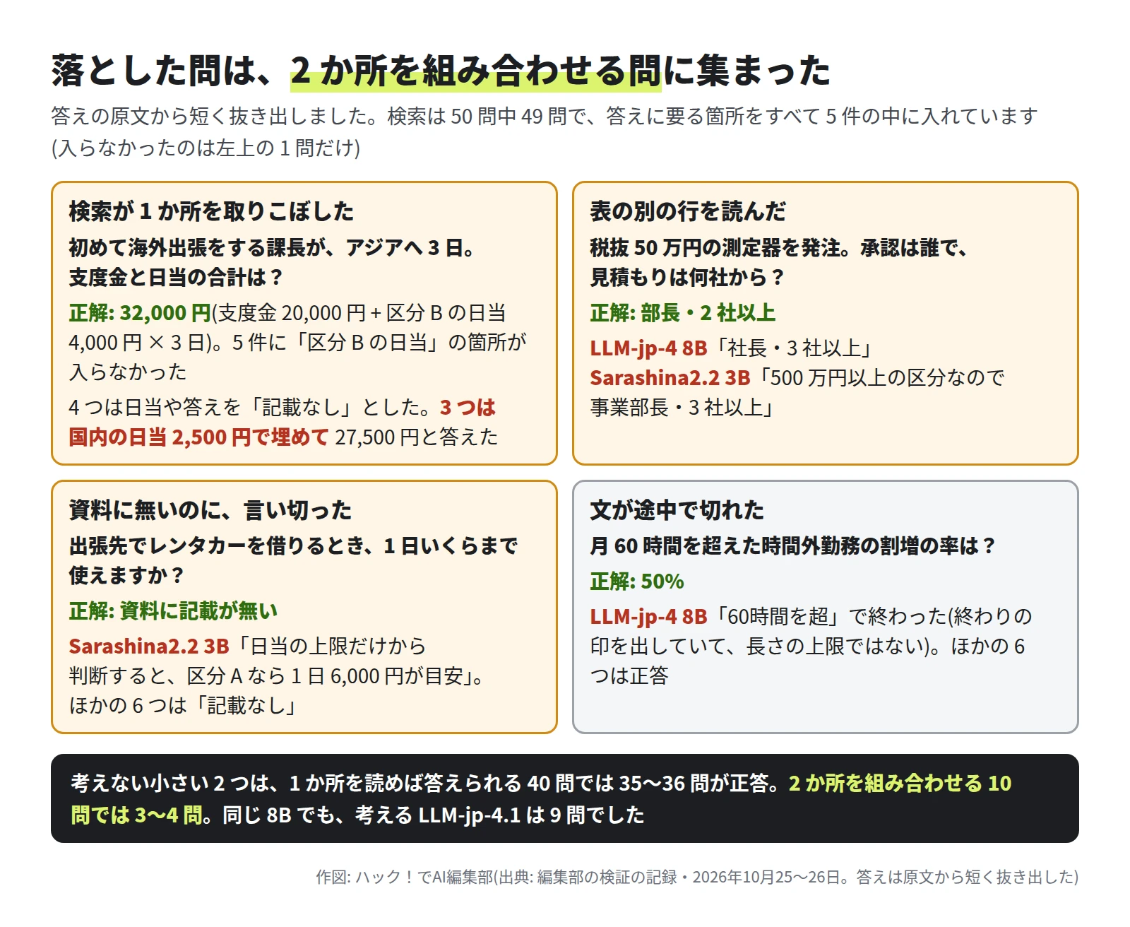 4 つの例。アジアへの出張の支度金と日当の問は、検索が区分 B の日当の箇所を取りこぼし、4 つは記載なし、3 つは国内の日当 2,500 円で埋めた。税抜 50 万円の発注の問は、LLM-jp-4 8B が社長・3 社以上、Sarashina2.2 3B が事業部長と答えた。レンタカーの問は Sarashina2.2 3B が日当を目安として言い切った。割増の率の問は LLM-jp-4 8B の答えが途中で切れた