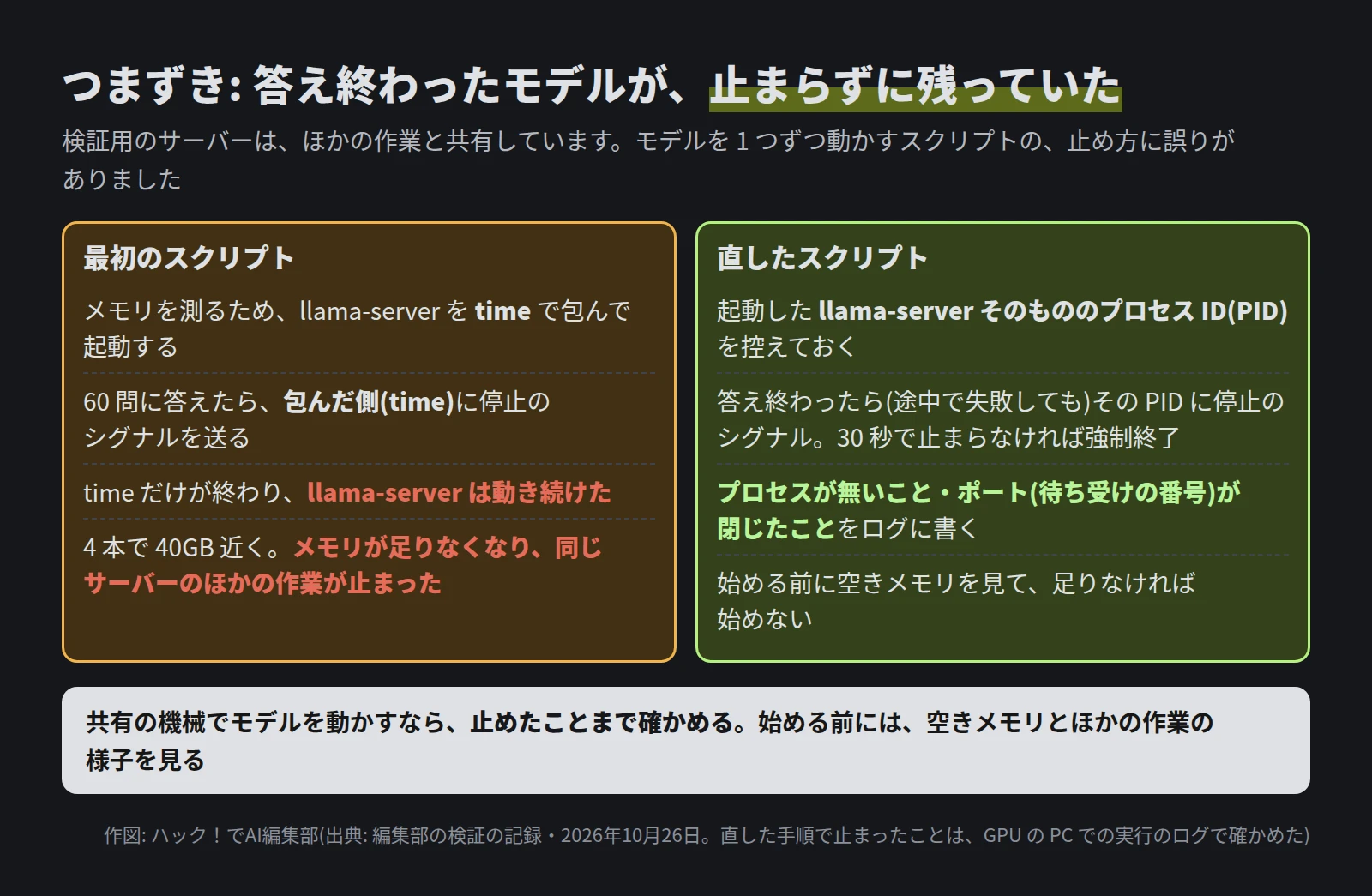 左は最初のスクリプト。time で包んで起動し、time に停止のシグナルを送ったため、llama-server が残り、4 本で 40GB 近くになってほかの作業が止まった。右は直したスクリプト。llama-server の PID を控え、失敗しても止め、プロセスとポートが残っていないことをログに書き、始める前に空きメモリを見る