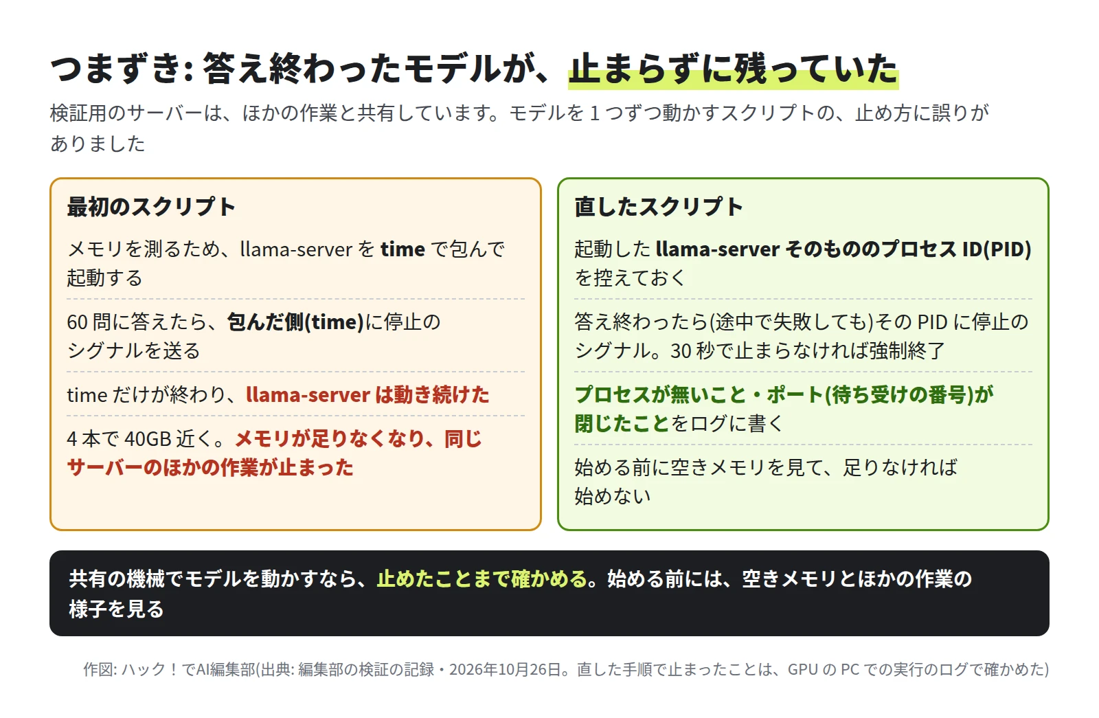 左は最初のスクリプト。time で包んで起動し、time に停止のシグナルを送ったため、llama-server が残り、4 本で 40GB 近くになってほかの作業が止まった。右は直したスクリプト。llama-server の PID を控え、失敗しても止め、プロセスとポートが残っていないことをログに書き、始める前に空きメモリを見る