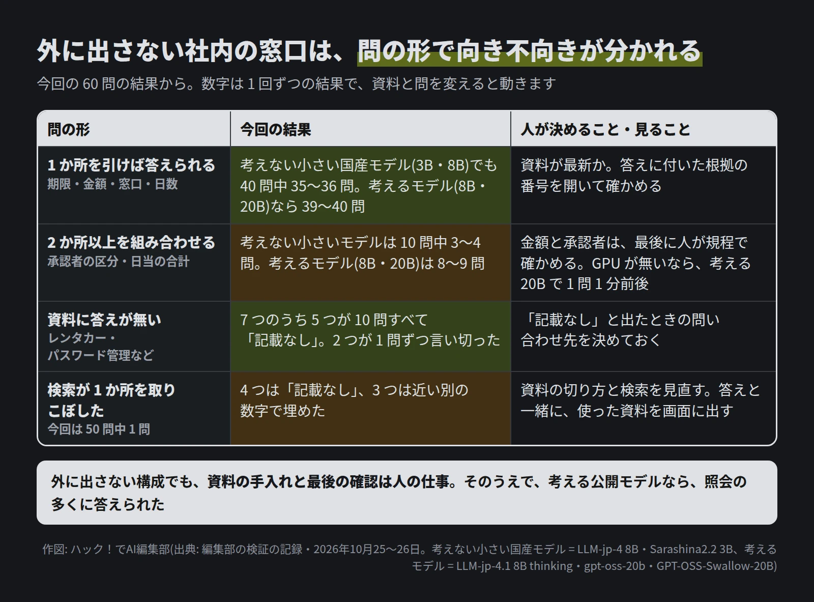 表。1 か所を引けば答えられる問は、考えない小さい国産モデルでも 40 問中 35〜36 問、考えるモデルなら 39〜40 問。2 か所以上を組み合わせる問は、考えない小さいモデルで 10 問中 3〜4 問、考えるモデルで 8〜9 問。資料に答えが無い問は、7 つのうち 5 つが 10 問すべて記載なし。検索が取りこぼした問では、3 つが別の数字で埋めた。人が見ることは、資料が最新か・根拠の番号・金額と承認者の確認・記載なしのときの問い合わせ先・資料の切り方と検索