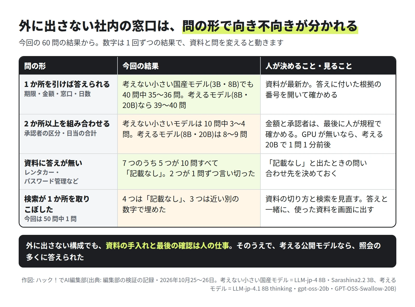 表。1 か所を引けば答えられる問は、考えない小さい国産モデルでも 40 問中 35〜36 問、考えるモデルなら 39〜40 問。2 か所以上を組み合わせる問は、考えない小さいモデルで 10 問中 3〜4 問、考えるモデルで 8〜9 問。資料に答えが無い問は、7 つのうち 5 つが 10 問すべて記載なし。検索が取りこぼした問では、3 つが別の数字で埋めた。人が見ることは、資料が最新か・根拠の番号・金額と承認者の確認・記載なしのときの問い合わせ先・資料の切り方と検索