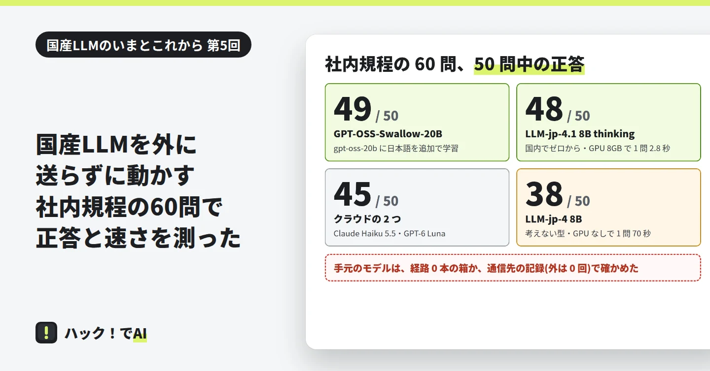 表紙。左に題、右に答えのある 50 問の正答の数。GPT-OSS-Swallow-20B が 49 問、LLM-jp-4.1 8B thinking が 48 問、クラウドの 2 つが 45 問、LLM-jp-4 8B が 38 問