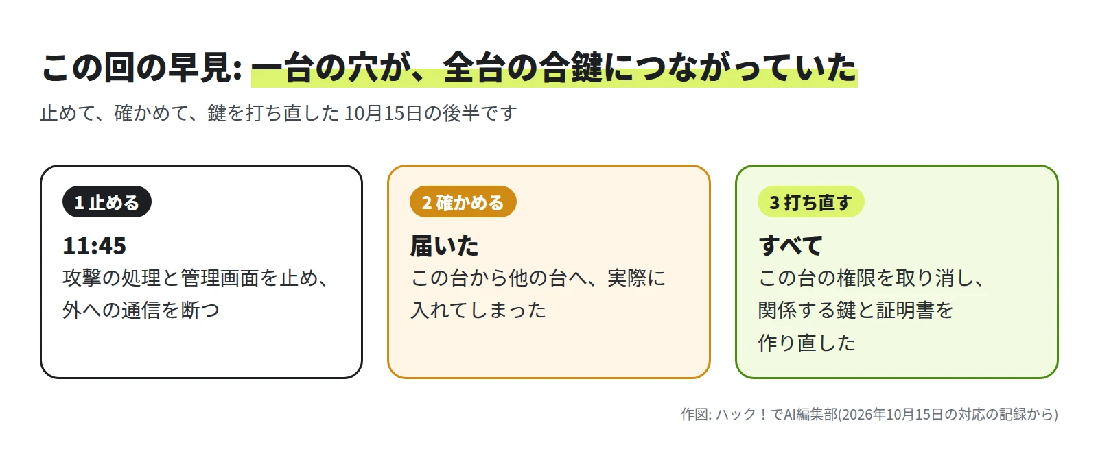 3 つの枠。1 止める: 11:45 に攻撃の処理と管理画面を止め、外への通信を断つ。2 確かめる: この台から他の台へ、実際に入れてしまった。3 打ち直す: この台の権限を取り消し、関係する鍵と証明書を作り直した