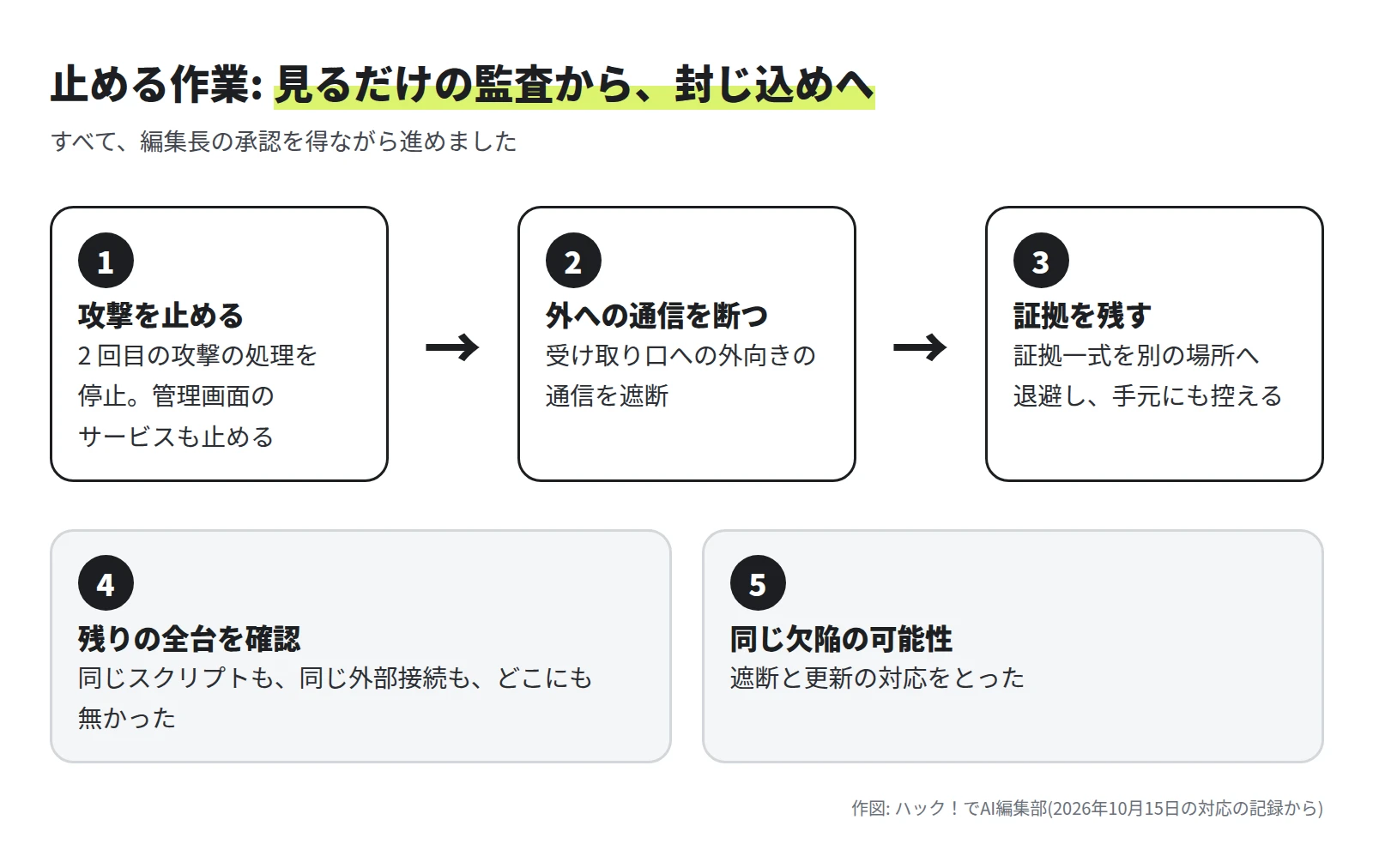1 攻撃を止める: 2 回目の攻撃の処理を停止し、管理画面のサービスも止める。2 外への通信を断つ: 受け取り口への外向きの通信を遮断。3 証拠を残す: 証拠一式を別の場所へ退避し、手元にも控える。4 残りの全台を確認: 同じスクリプトも同じ外部接続も、どこにも無かった。5 同じ欠陥の可能性: 遮断と更新の対応をとった