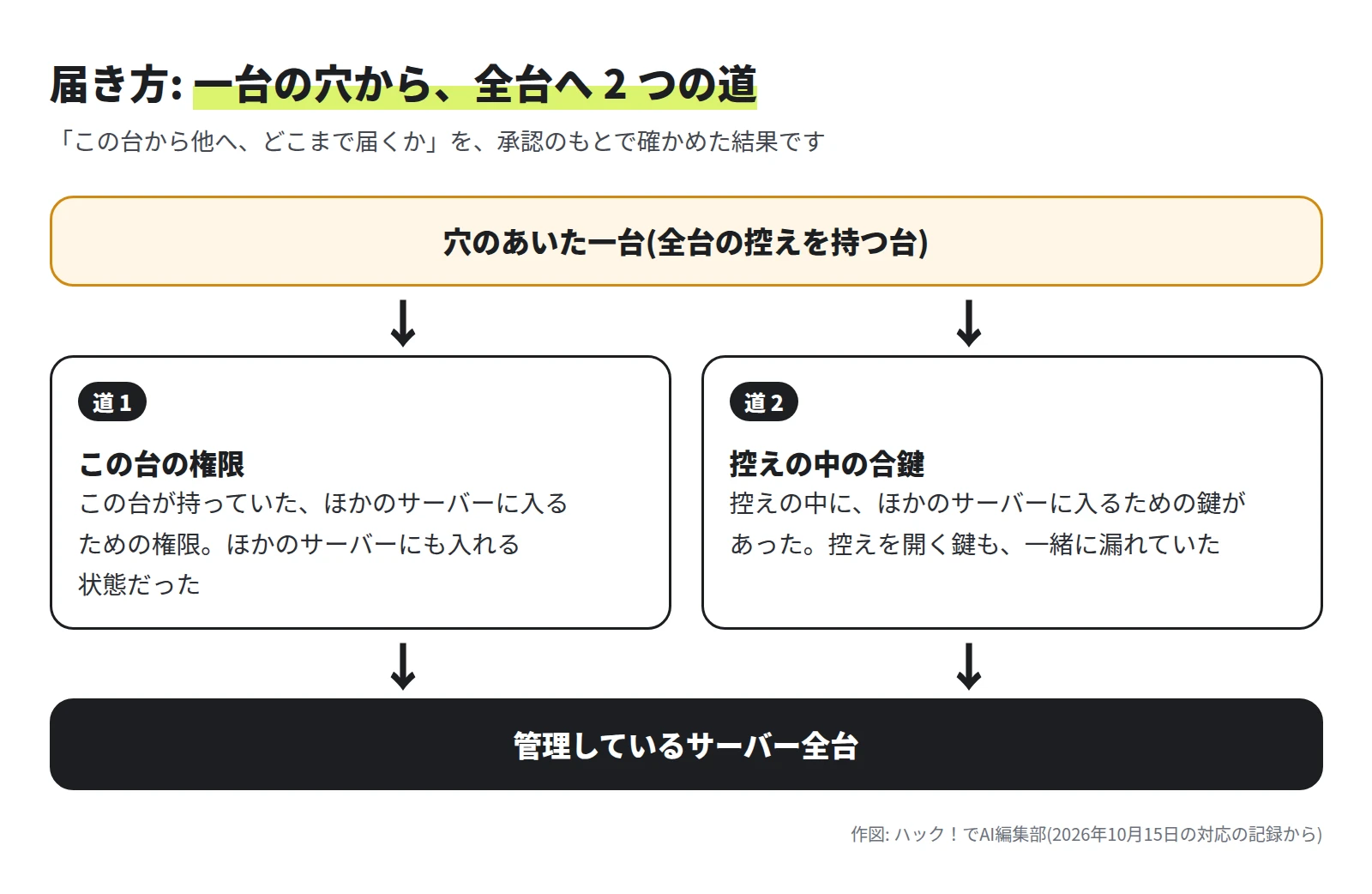 穴のあいた一台(全台の控えを持つ台)から 2 つの矢印。道 1 はこの台の権限で、この台が持っていた、ほかのサーバーに入るための権限により、ほかのサーバーにも入れる状態だった。道 2 は控えの中の合鍵で、控えの中に、ほかのサーバーに入るための鍵があり、控えを開く鍵も一緒に漏れていた。どちらも管理しているサーバー全台につながる