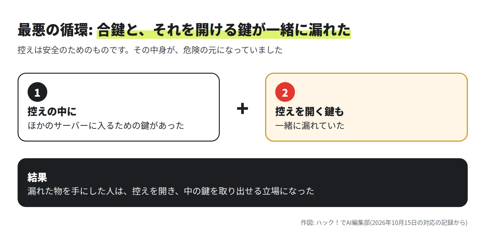 2 つの枠が並ぶ。1 控えの中に、ほかのサーバーに入るための鍵があった。2 控えを開く鍵も、一緒に漏れていた。結果として、漏れた物を手にした人は、控えを開き、中の鍵を取り出せる立場になった