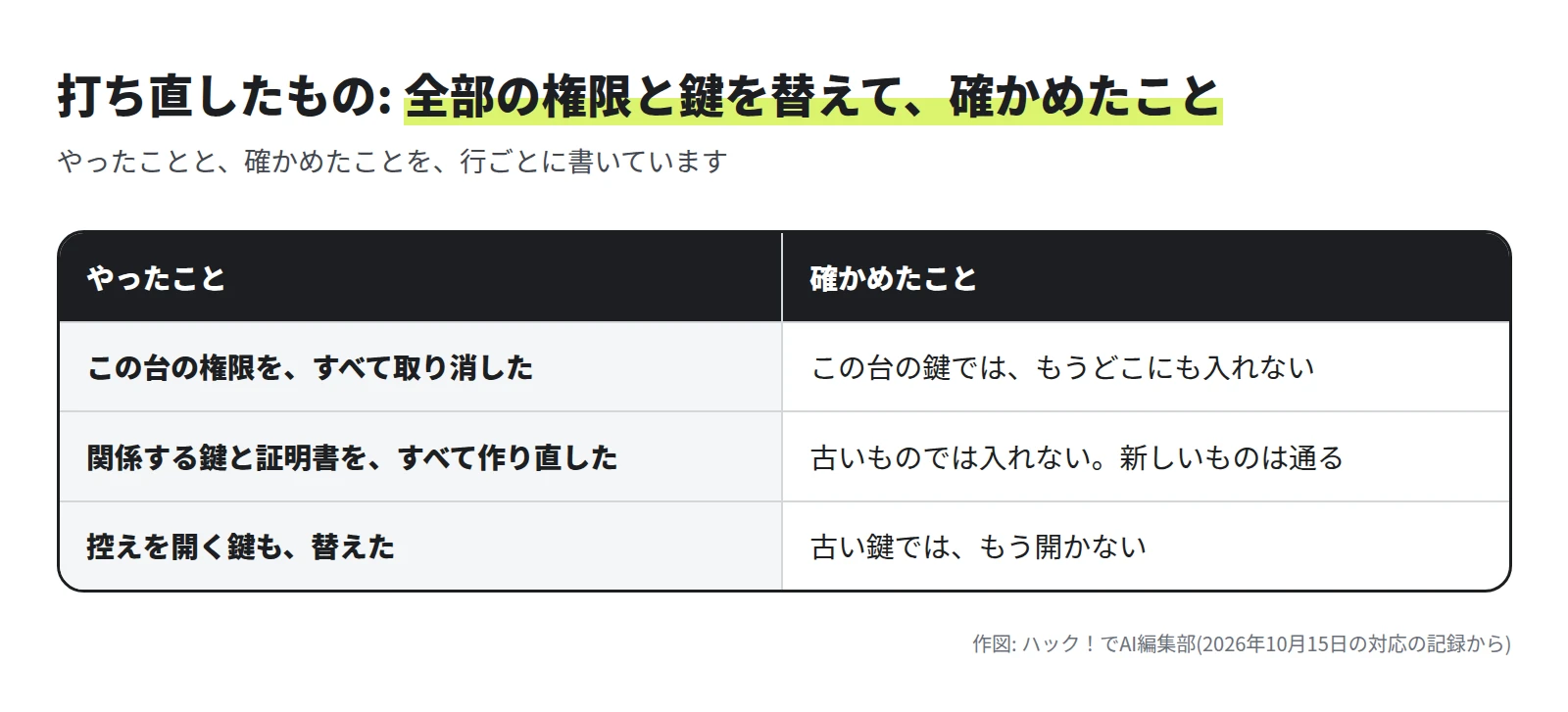 表。この台の権限をすべて取り消し、この台の鍵ではもうどこにも入れないことを確かめた。関係する鍵と証明書をすべて作り直し、古いものでは入れず、新しいものは通ることを確かめた。控えを開く鍵も替え、古い鍵ではもう開かないことを確かめた