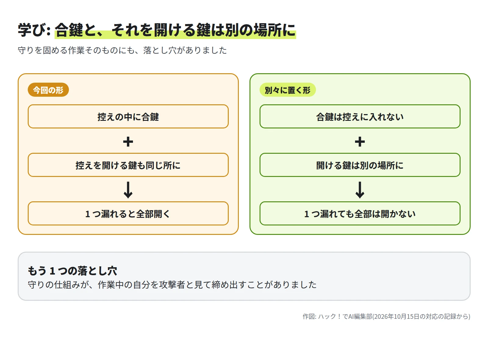 左は今回の形。控えの中に合鍵があり、控えを開ける鍵も同じ所にあるので、1 つ漏れると全部開く。右は別々に置く形。合鍵は控えに入れず、開ける鍵は別の場所に置くので、1 つ漏れても全部は開かない。下に、もう 1 つの落とし穴として、守りの仕組みが作業中の自分を攻撃者と見て締め出すことがある