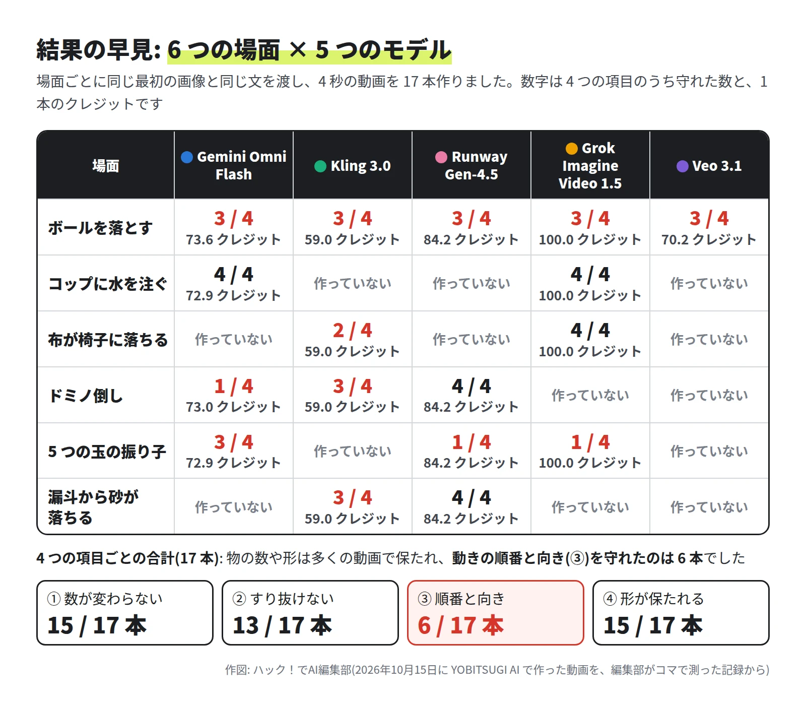 表。ボールを落とすは 5 つのモデルとも 3 / 4 で、Gemini Omni Flash 73.6、Kling 3.0 59.0、Runway Gen-4.5 84.2、Grok Imagine Video 1.5 100.0、Veo 3.1 70.2 クレジット。コップに水を注ぐは Gemini Omni Flash と Grok がどちらも 4 / 4。布が椅子に落ちるは Kling 3.0 が 2 / 4、Grok が 4 / 4。ドミノ倒しは Gemini Omni Flash が 1 / 4、Kling 3.0 が 3 / 4、Runway Gen-4.5 が 4 / 4。5 つの玉の振り子は Gemini Omni Flash が 3 / 4、Runway Gen-4.5 と Grok が 1 / 4。漏斗から砂が落ちるは Kling 3.0 が 3 / 4、Runway Gen-4.5 が 4 / 4。項目ごとの合計は、数が変わらない 15 / 17 本、すり抜けない 13 / 17 本、順番と向き 6 / 17 本、形が保たれる 15 / 17 本