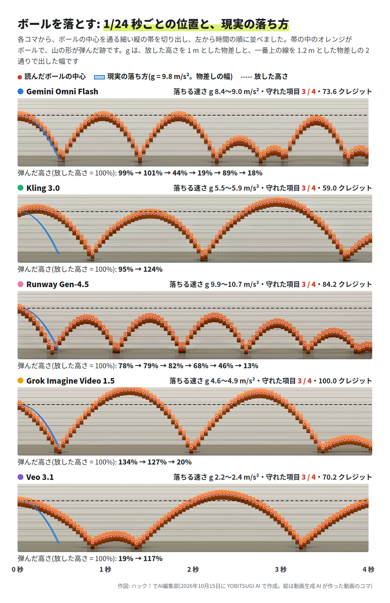 5 段の図。Gemini Omni Flash は落ちる速さ 8.4〜9.0 m/s² で、弾んだ高さは 99%、101%、44%、19%、89%、18%。Kling 3.0 は 5.5〜5.9 m/s² で、最初に少し上がってから落ち、弾んだ高さは 95%、124%。Runway Gen-4.5 は 9.9〜10.7 m/s² で、78%、79%、82%、68%、46%、13%。Grok Imagine Video 1.5 は 4.6〜4.9 m/s² で、134%、127%、20%。Veo 3.1 は 2.2〜2.4 m/s² で、19%、117%。どれも 3 / 4