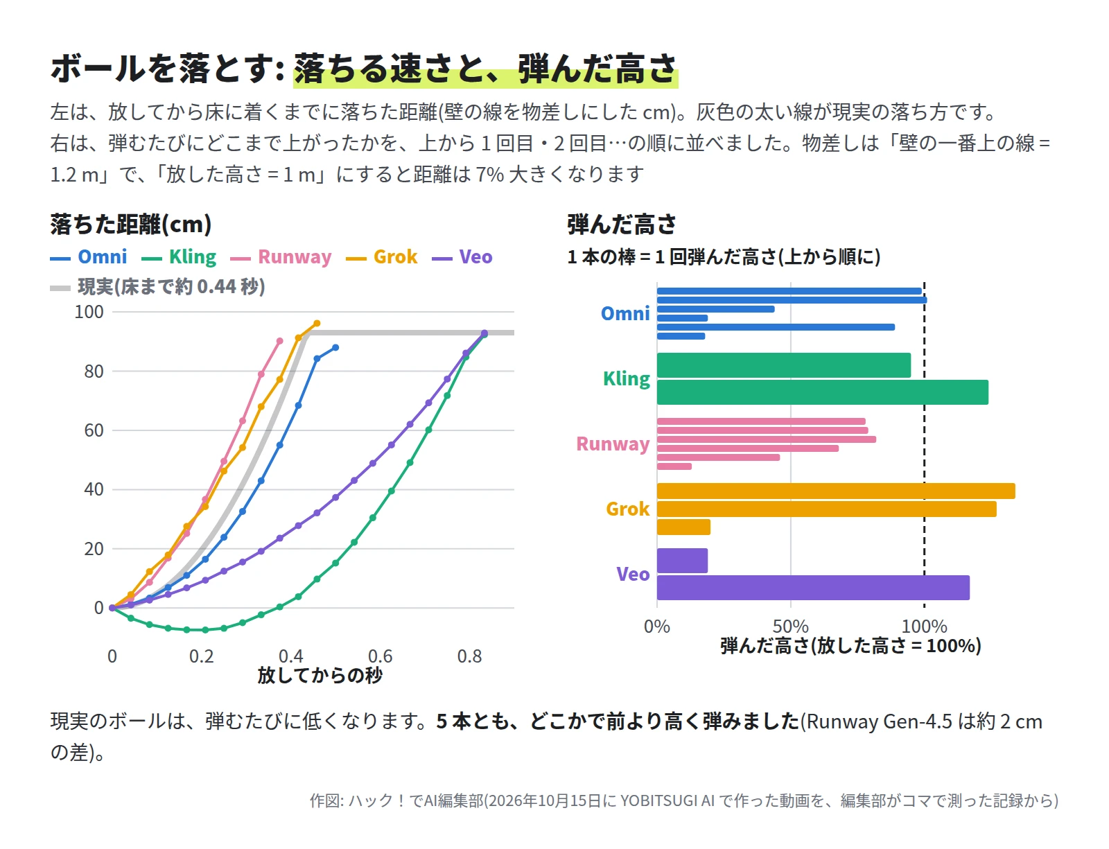 左のグラフ。現実の落ち方は約 0.44 秒で床に着く。Runway Gen-4.5 は現実より早く、Grok はほぼ同じ時間、Gemini Omni Flash は少し遅く着く。Veo 3.1 と Kling 3.0 は約 0.83 秒かかり、Kling 3.0 は最初に約 7〜8 cm 上がる。右の棒グラフ。放した高さを 100% として、Omni は 99・101・44・19・89・18%、Kling は 95・124%、Runway は 78・79・82・68・46・13%、Grok は 134・127・20%、Veo は 19・117%