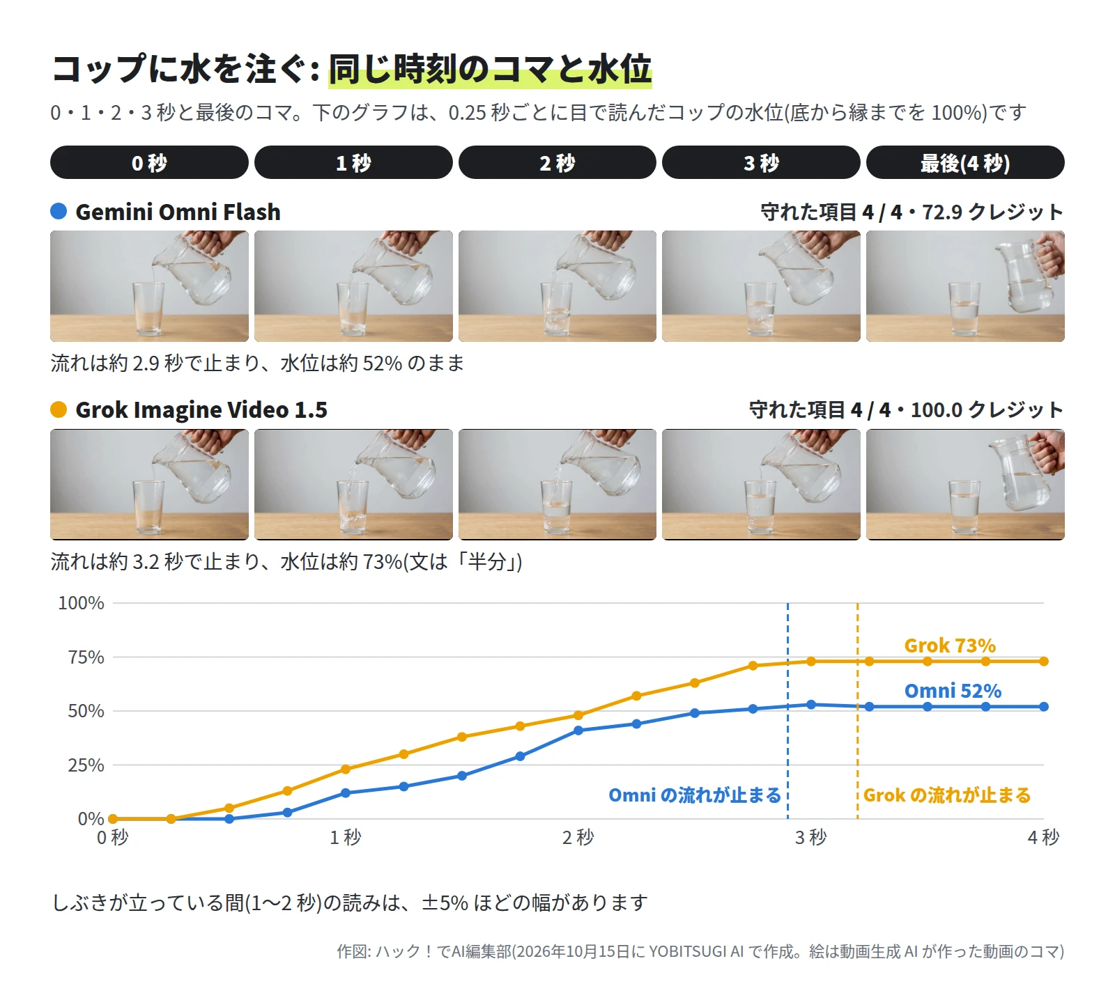 Gemini Omni Flash は 4 / 4・72.9 クレジットで、流れは約 2.9 秒で止まり、水位は約 52% のまま。Grok Imagine Video 1.5 は 4 / 4・100.0 クレジットで、流れは約 3.2 秒で止まり、水位は約 73%。グラフでは 2 本とも水位が途中で下がらず、流れが止まったあとは平らになる