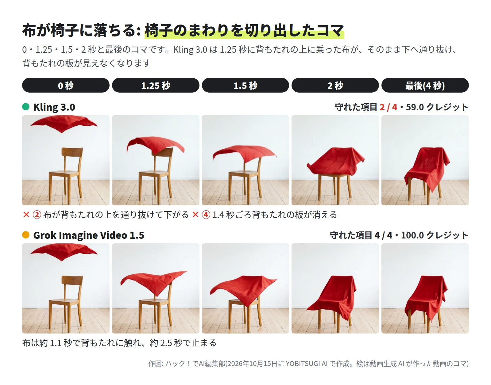 Kling 3.0 は 2 / 4・59.0 クレジットで、1.25 秒に背もたれの上に乗った布が下へ通り抜け、1.5 秒には背もたれの板が見えず、2 秒には背もたれの無い台のような形に布がかかる。Grok Imagine Video 1.5 は 4 / 4・100.0 クレジットで、布が背もたれにかかり、最後は椅子を覆って止まる