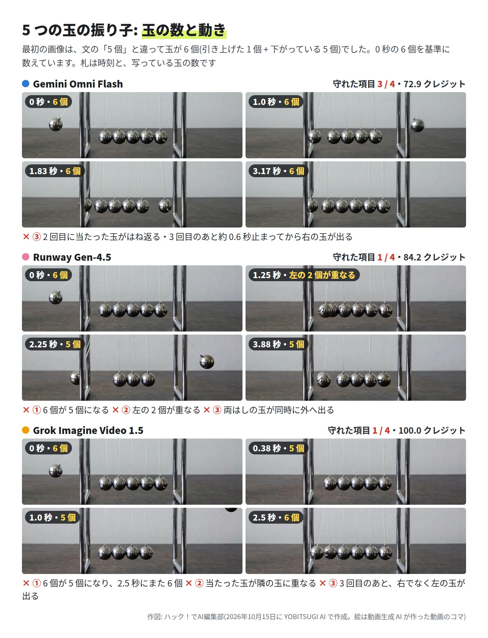 Gemini Omni Flash は 3 / 4・72.9 クレジットで、0 秒から最後まで玉は 6 個。2 回目に当たった右の玉がはね返る。Runway Gen-4.5 は 1 / 4・84.2 クレジットで、1.25 秒には左の 2 個が重なり、2.25 秒と 3.88 秒は 5 個。両はしの玉が同時に外へ出る。Grok Imagine Video 1.5 は 1 / 4・100.0 クレジットで、0.38 秒に 5 個になり、2.5 秒にまた 6 個になる