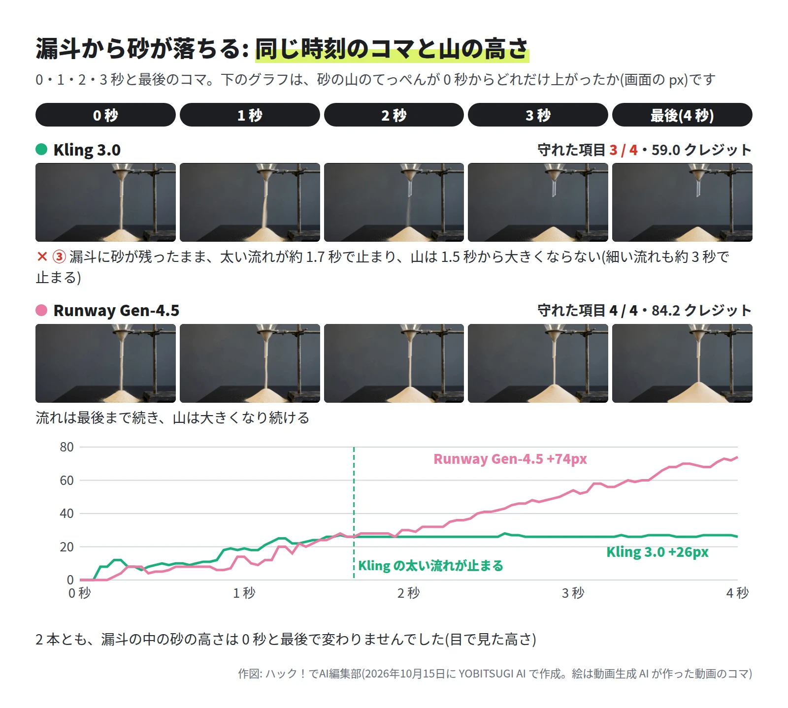 Kling 3.0 は 3 / 4・59.0 クレジットで、太い流れが約 1.7 秒で止まり、山のてっぺんは 26px 上がったところで止まる。Runway Gen-4.5 は 4 / 4・84.2 クレジットで、流れが最後まで続き、山のてっぺんは 74px 上がる。2 本とも、漏斗の中の砂の高さは最初と最後で同じ