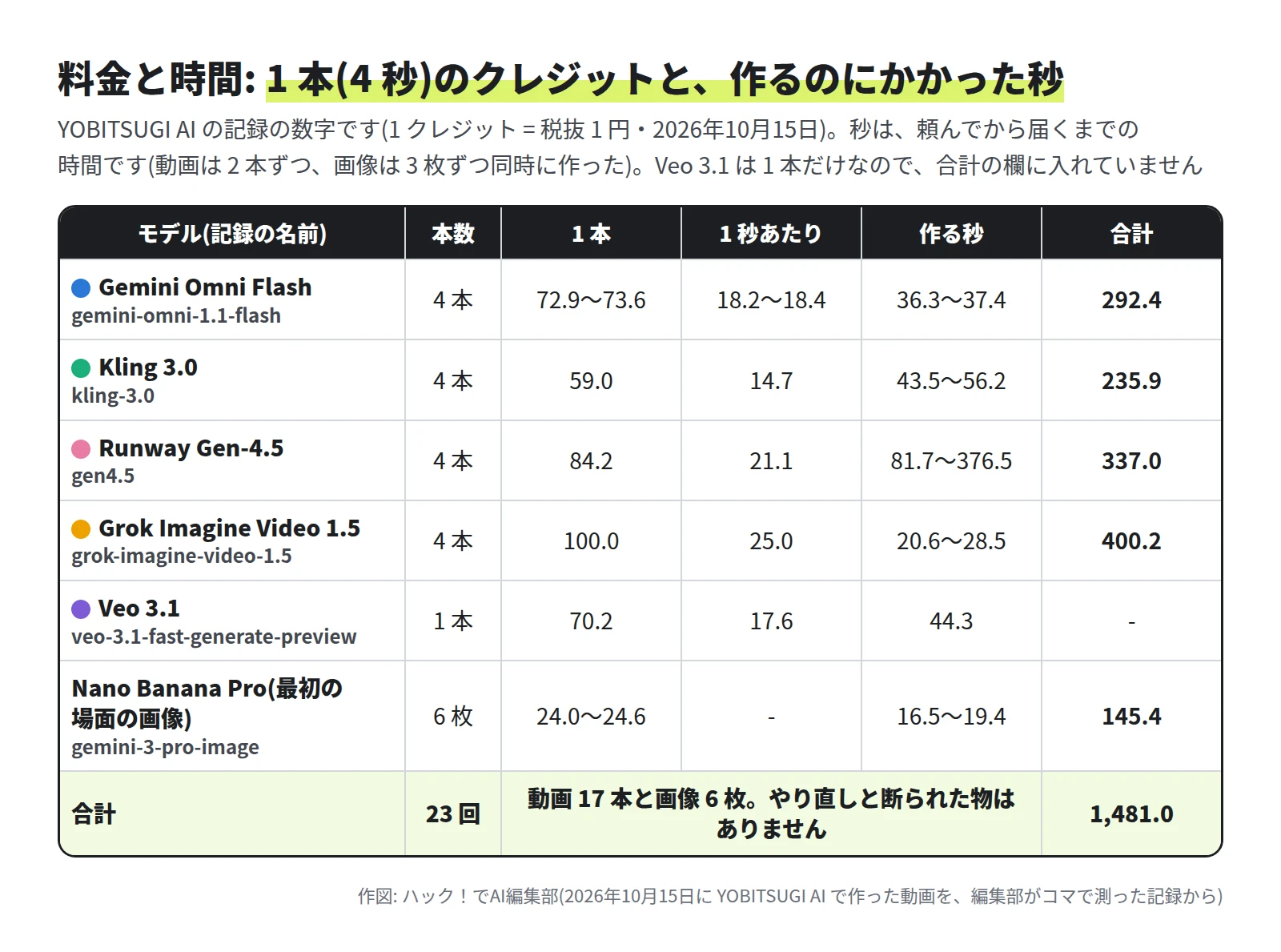表。Gemini Omni Flash は 4 本で 1 本 72.9〜73.6 クレジット・1 秒 18.2〜18.4・作る秒 36.3〜37.4・合計 292.4。Kling 3.0 は 4 本で 59.0・14.7・43.5〜56.2 秒・235.9。Runway Gen-4.5 は 4 本で 84.2・21.1・81.7〜376.5 秒・337.0。Grok Imagine Video 1.5 は 4 本で 100.0・25.0・20.6〜28.5 秒・400.2。Veo 3.1 は 1 本だけで 70.2・17.6・44.3 秒(合計の欄は空き)。Nano Banana Pro の画像は 6 枚で 1 枚 24.0〜24.6・16.5〜19.4 秒・145.4。合計 1,481.0 クレジット
