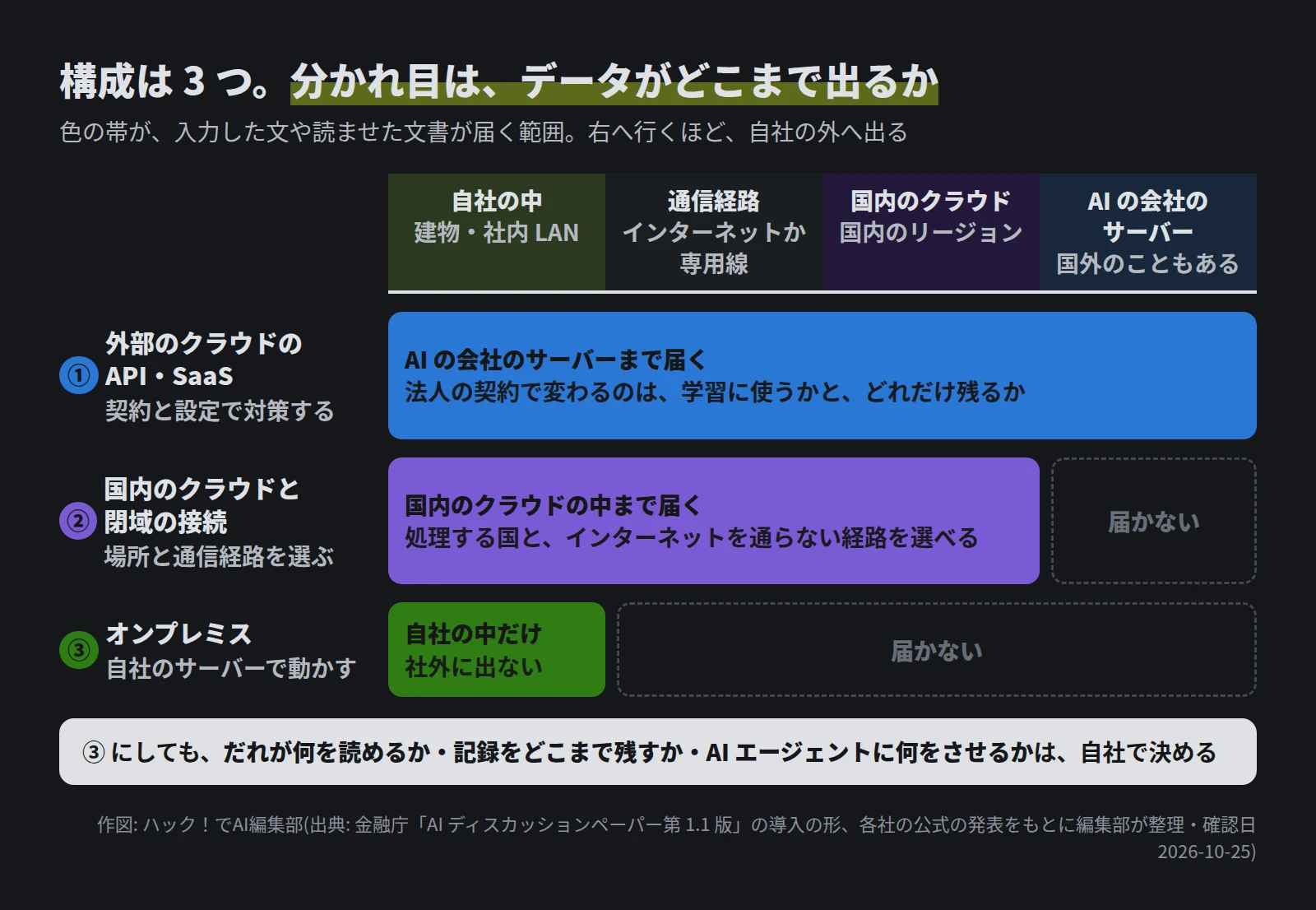 横に、自社の中、通信経路、国内のクラウド、AI の会社のサーバーの 4 つの区画が並ぶ。① 外部のクラウドの API・SaaS は AI の会社のサーバーまで届き、法人の契約で変わるのは学習に使うかとどれだけ残るか。② 国内のクラウドと閉域の接続は国内のクラウドの中まで届き、処理する国とインターネットを通らない経路を選べる。③ オンプレミスは自社の中だけ。下に、③ にしても、だれが何を読めるか・記録をどこまで残すか・AI エージェントに何をさせるかは自社で決める、という帯