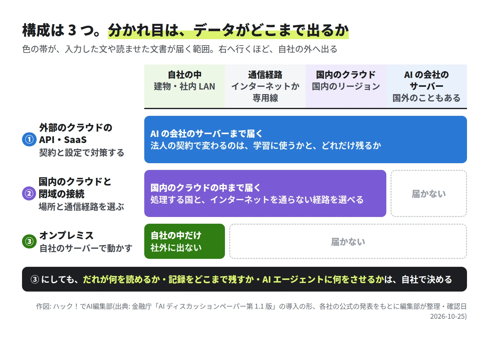横に、自社の中、通信経路、国内のクラウド、AI の会社のサーバーの 4 つの区画が並ぶ。① 外部のクラウドの API・SaaS は AI の会社のサーバーまで届き、法人の契約で変わるのは学習に使うかとどれだけ残るか。② 国内のクラウドと閉域の接続は国内のクラウドの中まで届き、処理する国とインターネットを通らない経路を選べる。③ オンプレミスは自社の中だけ。下に、③ にしても、だれが何を読めるか・記録をどこまで残すか・AI エージェントに何をさせるかは自社で決める、という帯