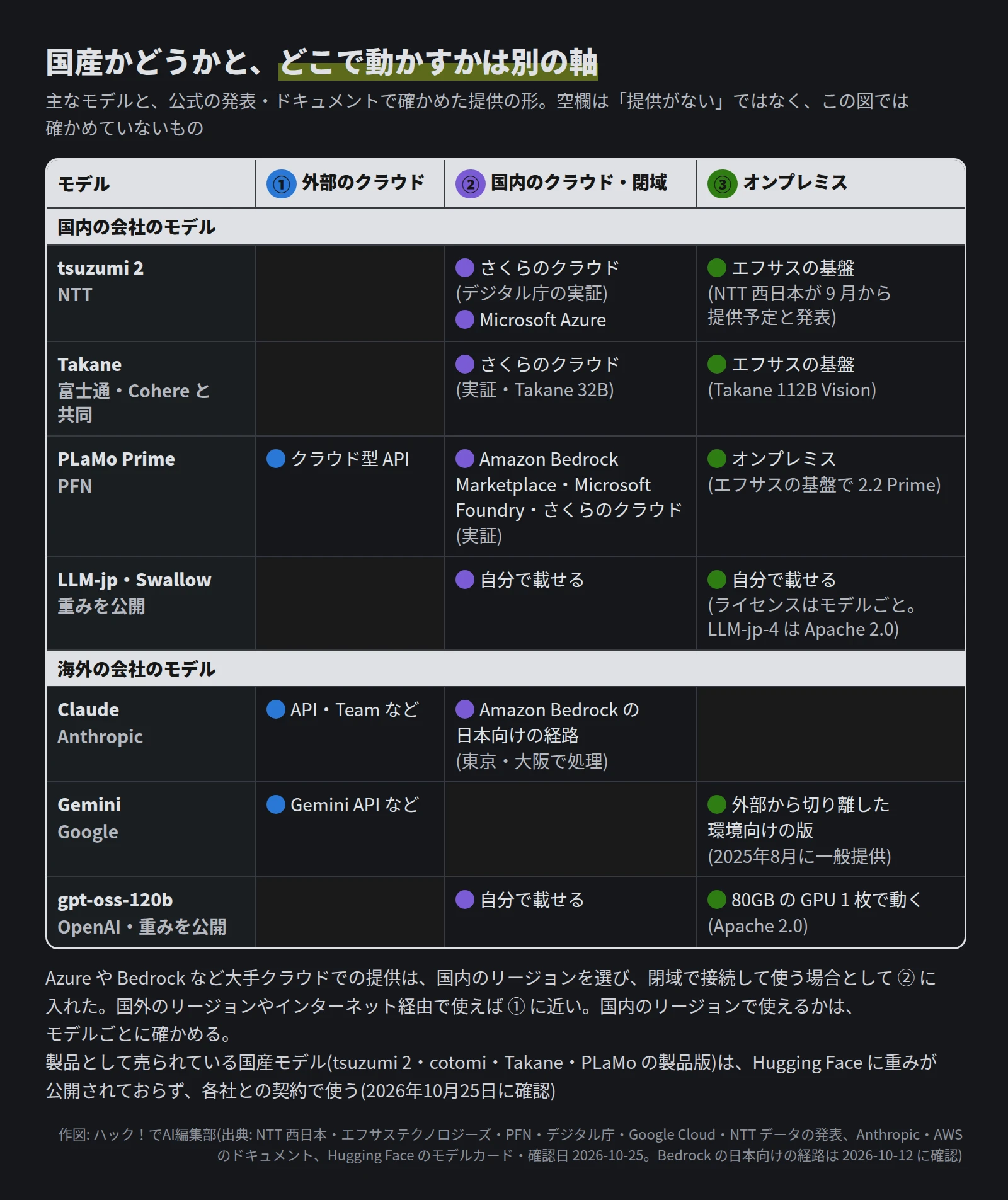 表。tsuzumi 2 は ② さくらのクラウド(デジタル庁の実証)・Microsoft Azure と ③ エフサスの基盤(NTT 西日本が 9 月から提供予定と発表)。Takane は ② さくらのクラウド(実証・32B)と ③ エフサスの基盤(112B Vision)。PLaMo Prime は ① クラウド型 API、② Amazon Bedrock Marketplace・Microsoft Foundry・さくらのクラウド、③ オンプレミス。LLM-jp と Swallow は ② ③ に自分で載せる。Claude は ① API・Team と ② Amazon Bedrock の日本向けの経路。Gemini は ① Gemini API と ③ 外部から切り離した環境向けの版。gpt-oss-120b は ② ③ に自分で載せ、80GB の GPU 1 枚で動く。Azure や Bedrock など大手クラウドでの提供は、国内のリージョンと閉域の接続で使う場合として ② に入れた