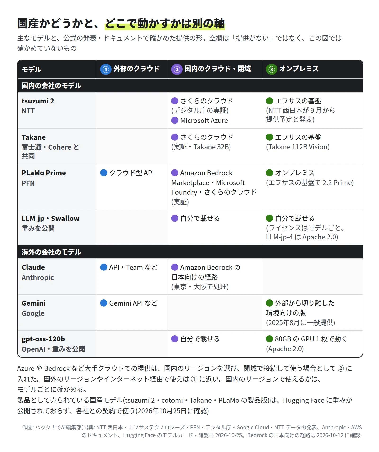 表。tsuzumi 2 は ② さくらのクラウド(デジタル庁の実証)・Microsoft Azure と ③ エフサスの基盤(NTT 西日本が 9 月から提供予定と発表)。Takane は ② さくらのクラウド(実証・32B)と ③ エフサスの基盤(112B Vision)。PLaMo Prime は ① クラウド型 API、② Amazon Bedrock Marketplace・Microsoft Foundry・さくらのクラウド、③ オンプレミス。LLM-jp と Swallow は ② ③ に自分で載せる。Claude は ① API・Team と ② Amazon Bedrock の日本向けの経路。Gemini は ① Gemini API と ③ 外部から切り離した環境向けの版。gpt-oss-120b は ② ③ に自分で載せ、80GB の GPU 1 枚で動く。Azure や Bedrock など大手クラウドでの提供は、国内のリージョンと閉域の接続で使う場合として ② に入れた