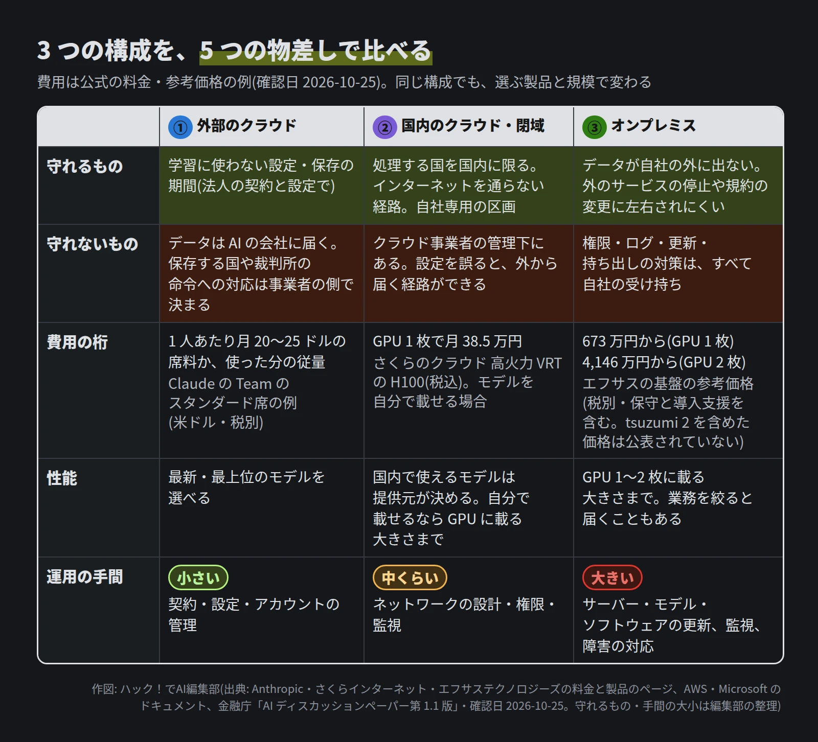 表。① 外部のクラウドは、学習に使わない設定と保存の期間を守れるが、データは AI の会社に届く。費用は 1 人あたり月 20〜25 ドルの席料か従量。最新・最上位のモデルを選べ、手間は小さい。② 国内のクラウド・閉域は、処理する国・インターネットを通らない経路・自社専用の区画を守れるが、クラウド事業者の管理下にあり、設定を誤ると外から届く経路ができる。費用は GPU 1 枚で月 38.5 万円。手間は中くらい。③ オンプレミスは、データが自社の外に出ないが、権限・ログ・更新・持ち出しの対策はすべて自社の受け持ち。費用は 673 万円から(GPU 1 枚)、4,146 万円から(GPU 2 枚)。性能は GPU 1〜2 枚に載る大きさまで。手間は大きい