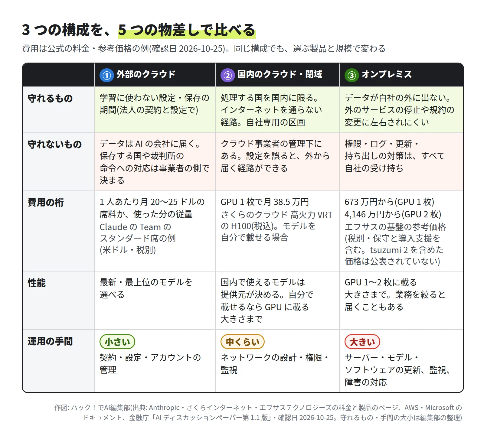 表。① 外部のクラウドは、学習に使わない設定と保存の期間を守れるが、データは AI の会社に届く。費用は 1 人あたり月 20〜25 ドルの席料か従量。最新・最上位のモデルを選べ、手間は小さい。② 国内のクラウド・閉域は、処理する国・インターネットを通らない経路・自社専用の区画を守れるが、クラウド事業者の管理下にあり、設定を誤ると外から届く経路ができる。費用は GPU 1 枚で月 38.5 万円。手間は中くらい。③ オンプレミスは、データが自社の外に出ないが、権限・ログ・更新・持ち出しの対策はすべて自社の受け持ち。費用は 673 万円から(GPU 1 枚)、4,146 万円から(GPU 2 枚)。性能は GPU 1〜2 枚に載る大きさまで。手間は大きい