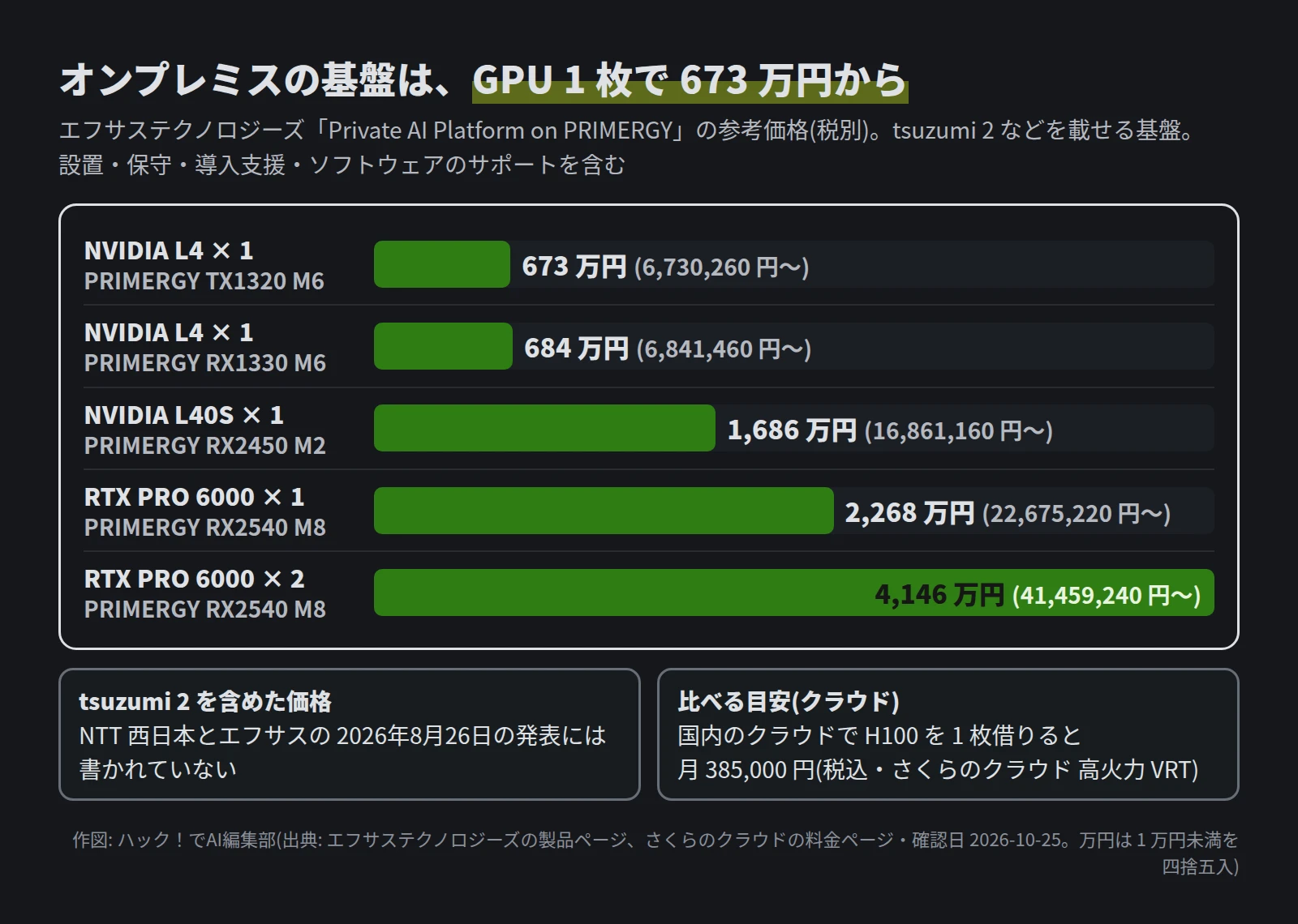 横棒グラフ。NVIDIA L4 1 枚の PRIMERGY TX1320 M6 が 673 万円、RX1330 M6 が 684 万円、L40S 1 枚が 1,686 万円、RTX PRO 6000 1 枚が 2,268 万円、RTX PRO 6000 2 枚が 4,146 万円。下に、tsuzumi 2 を含めた価格は発表に書かれていないこと、国内のクラウドで H100 を 1 枚借りると月 385,000 円(税込)であること